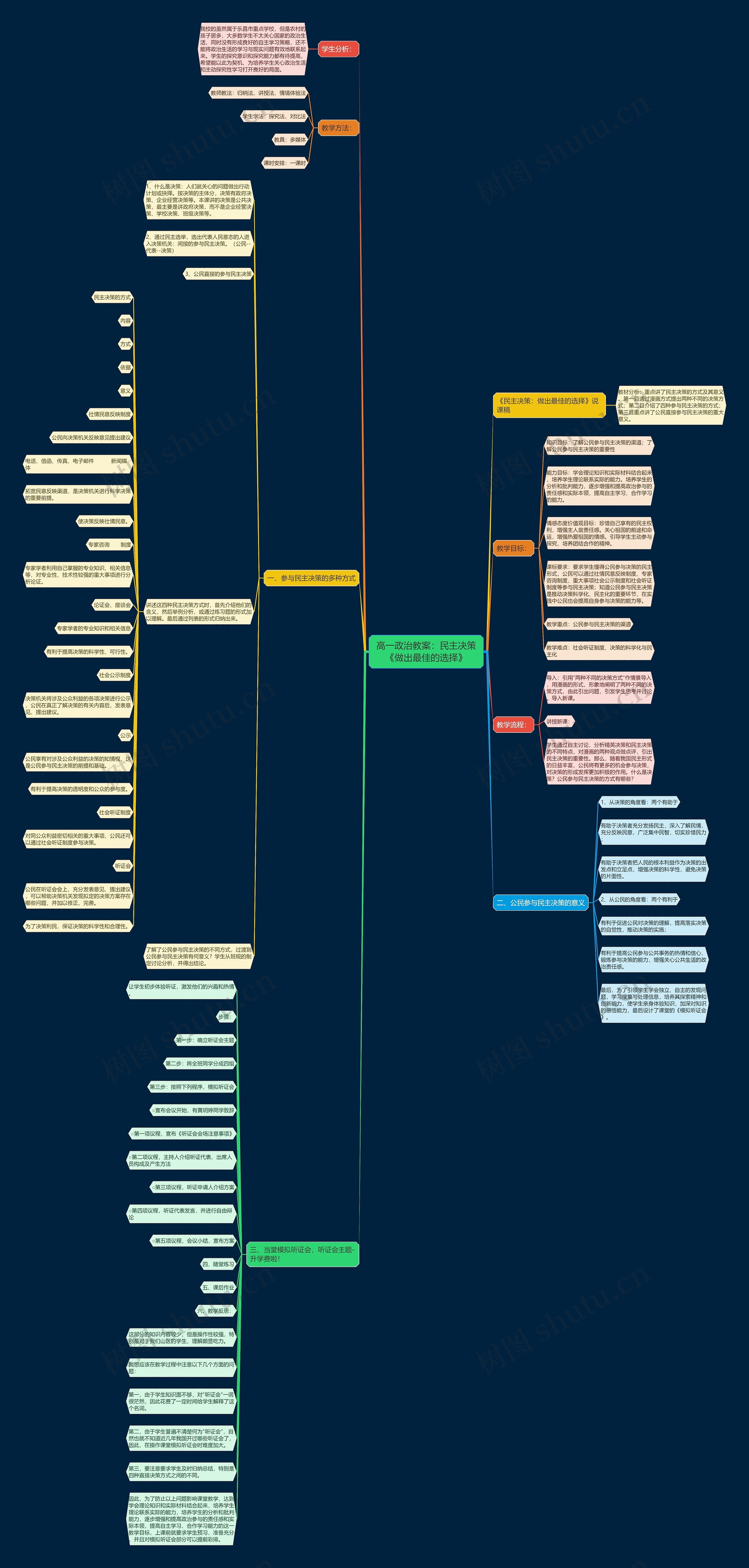 高一政治教案：民主决策《做出最佳的选择》思维导图