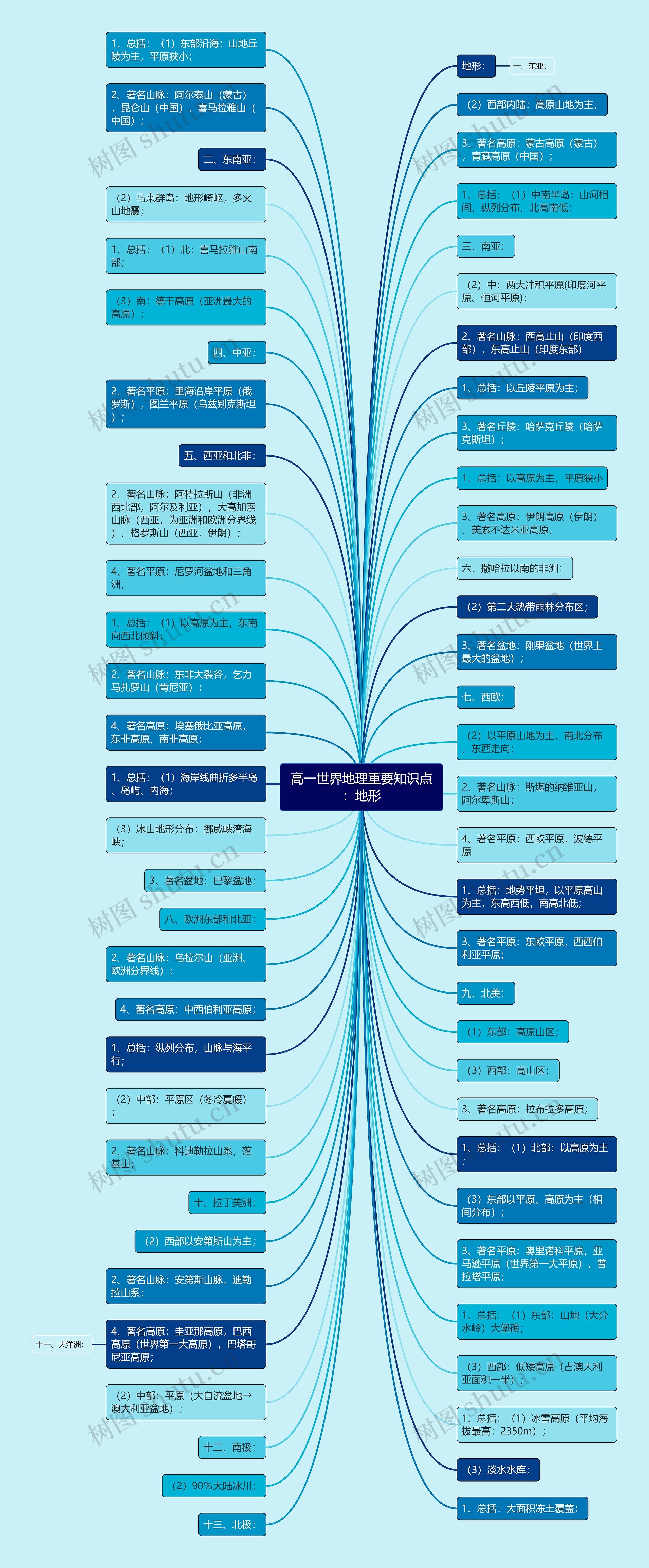 高一世界地理重要知识点：地形思维导图