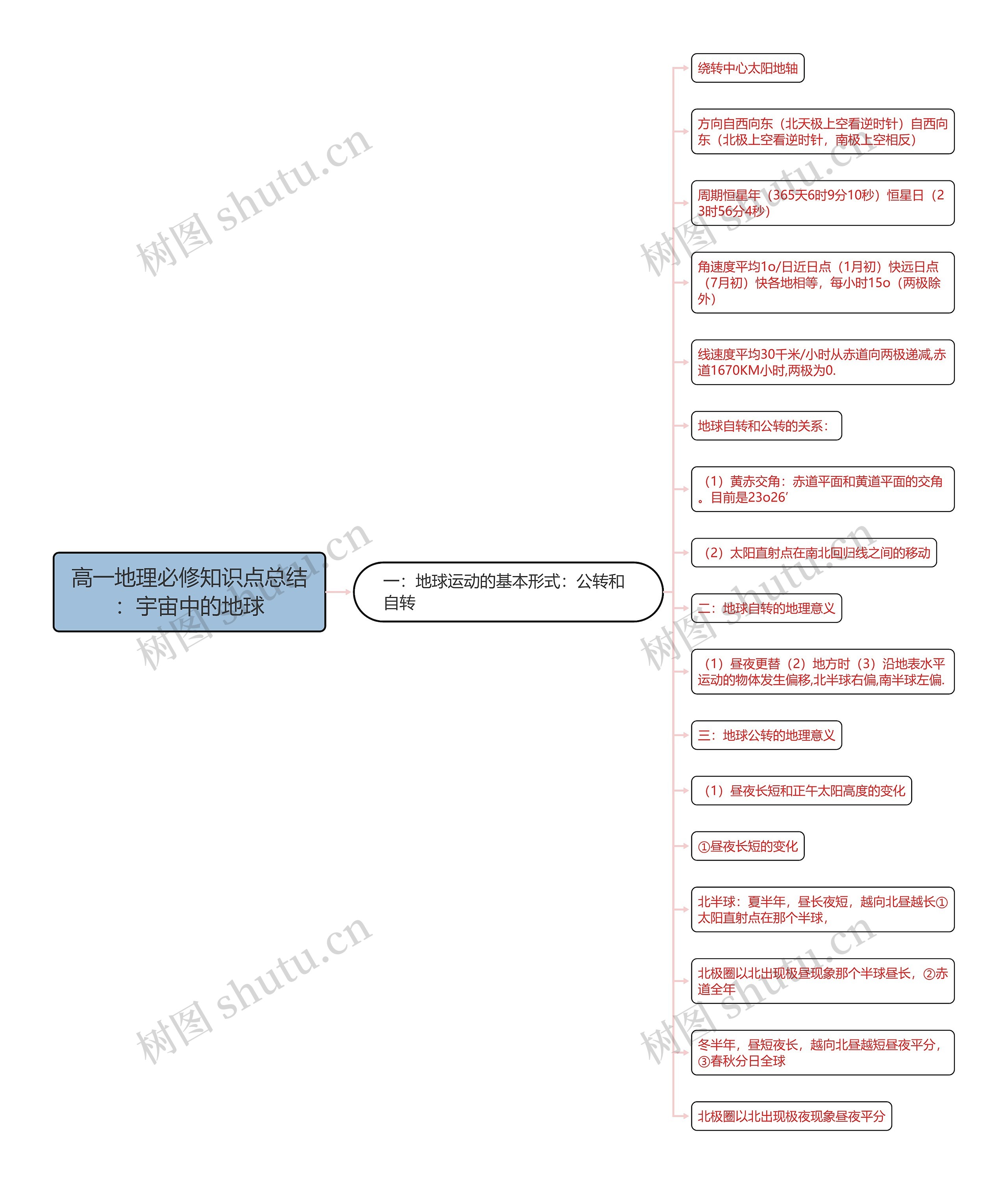 高一地理必修知识点总结：宇宙中的地球