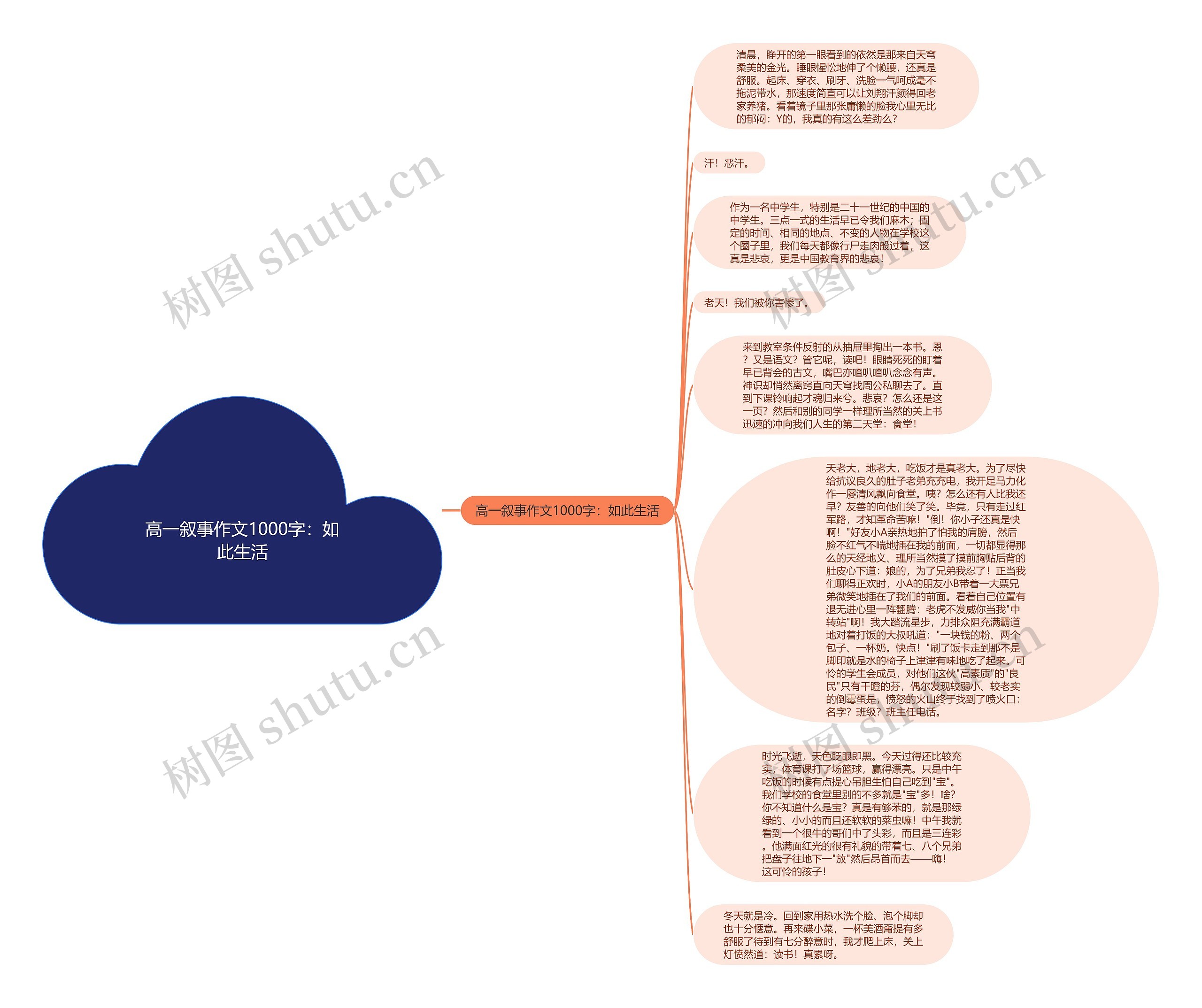 高一叙事作文1000字：如此生活思维导图