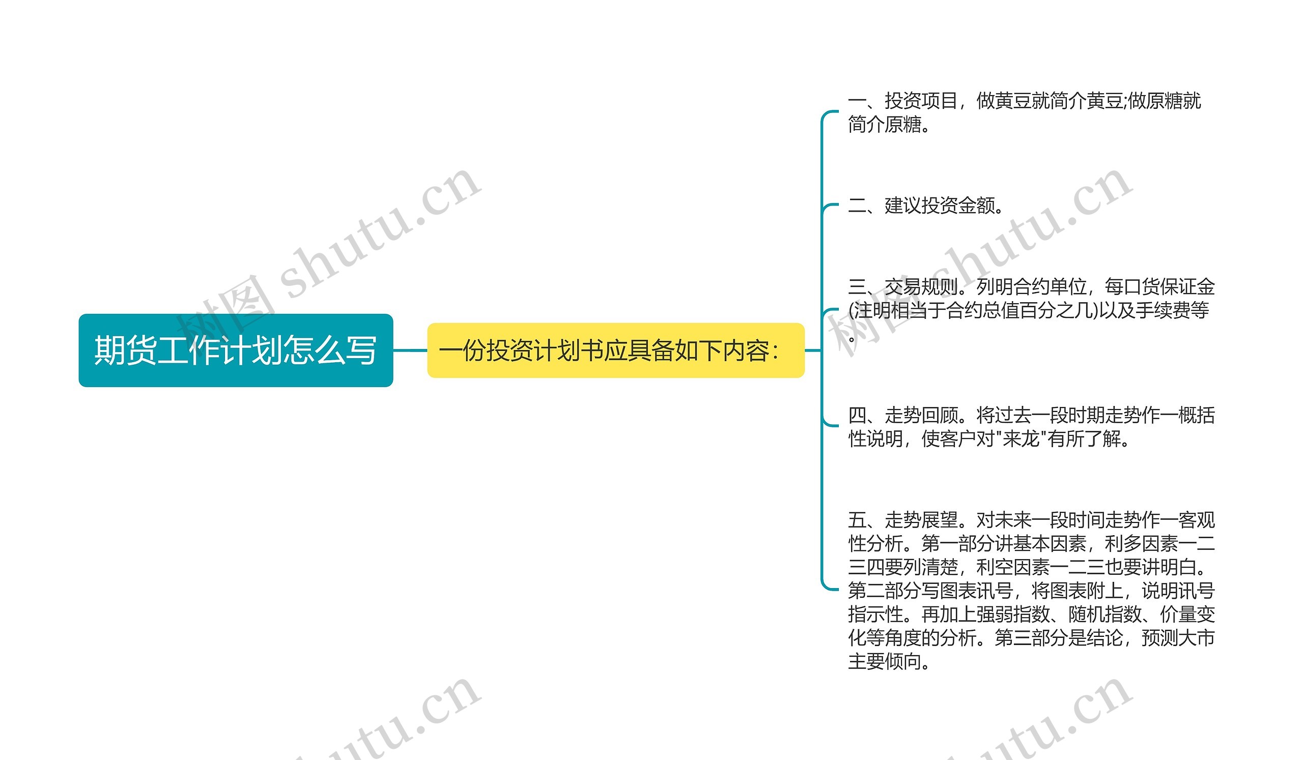 期货工作计划怎么写思维导图