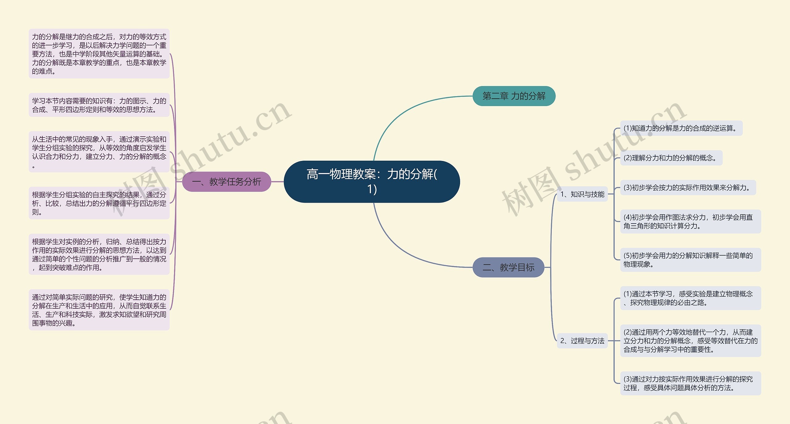 高一物理教案：力的分解(1)思维导图