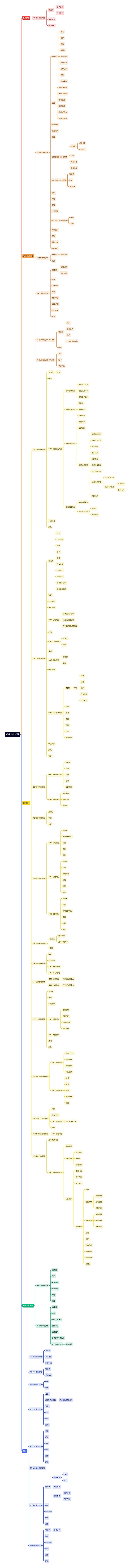 航线业务PC端思维导图