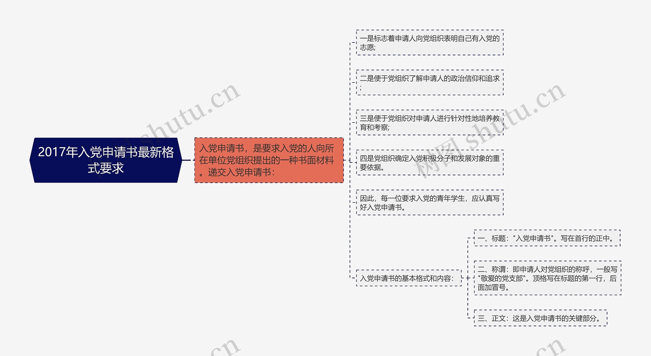 2017年入党申请书最新格式要求