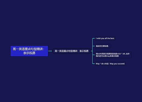 高一英语重点句型精讲：表示祝愿