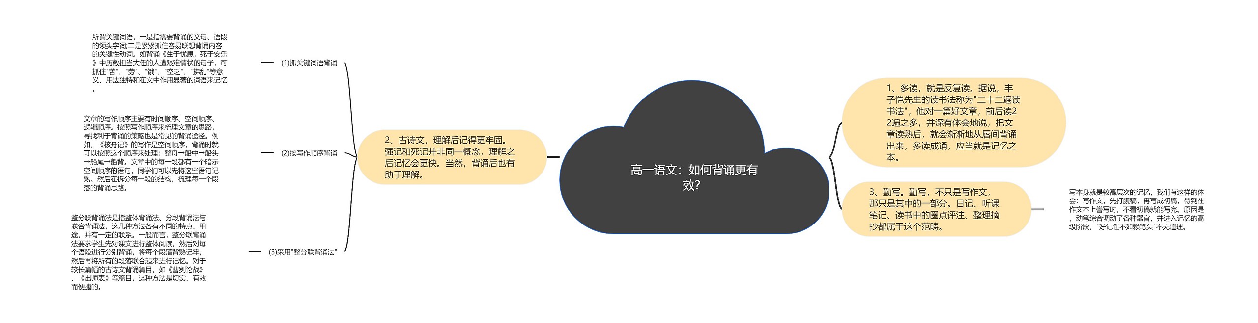 高一语文:如何背诵更有效?思维导图高清图 高一语文:如何背诵更有效?思维导图