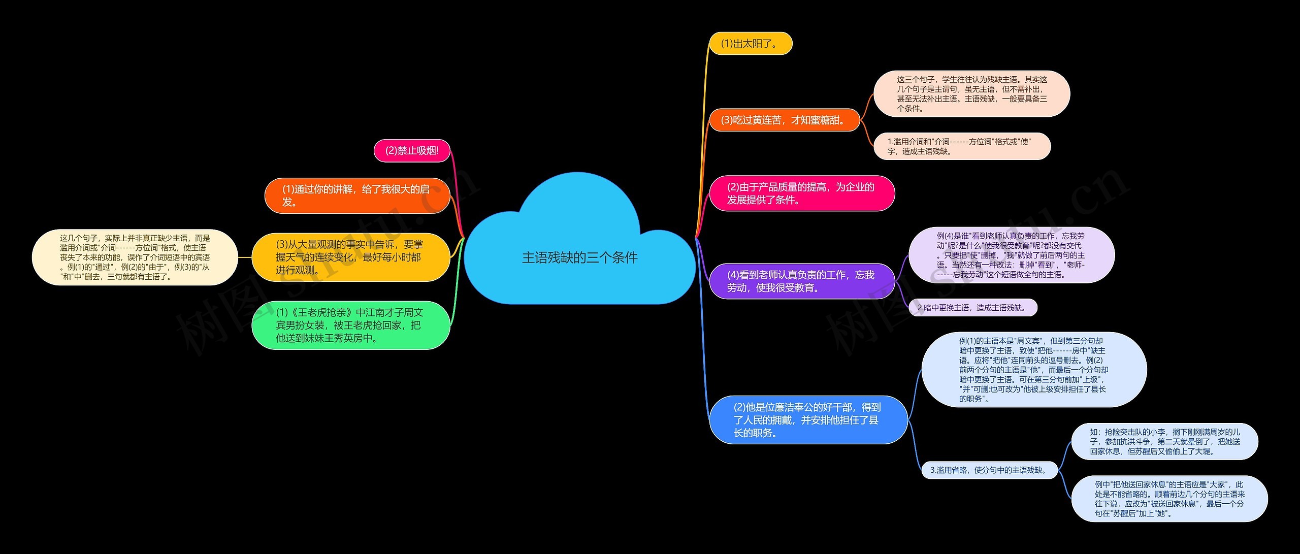 主语残缺的三个条件思维导图
