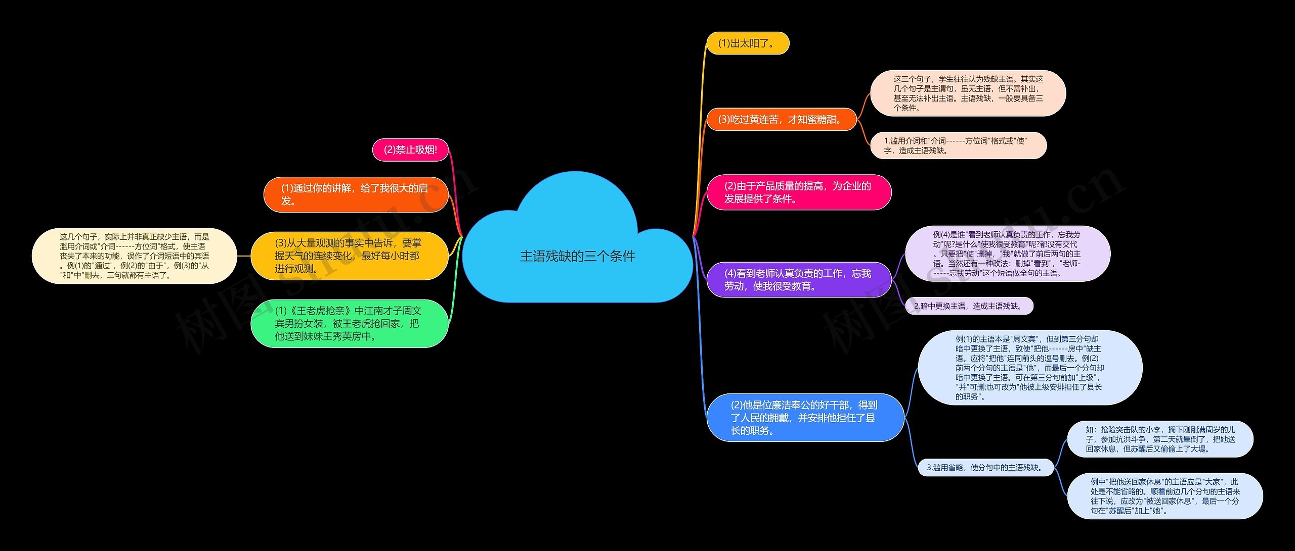 主语残缺的三个条件思维导图高清图 主语残缺的三个条件思维导图