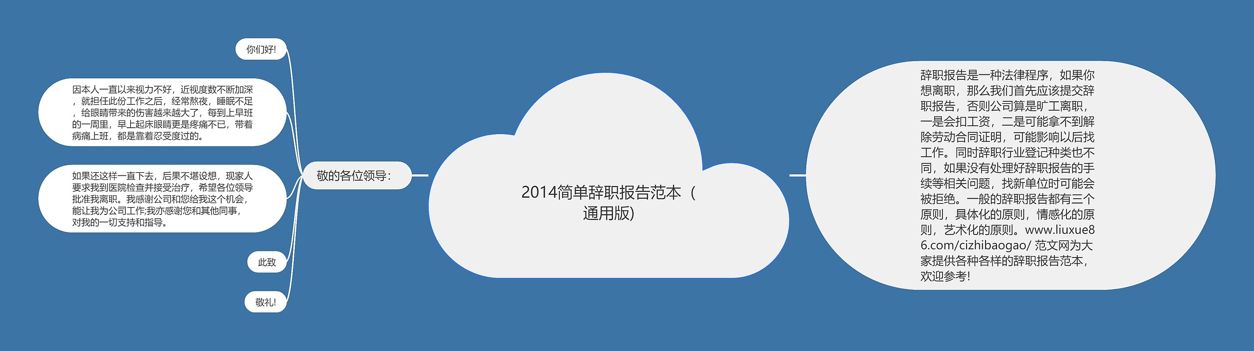 2014简单辞职报告范本（通用版)思维导图