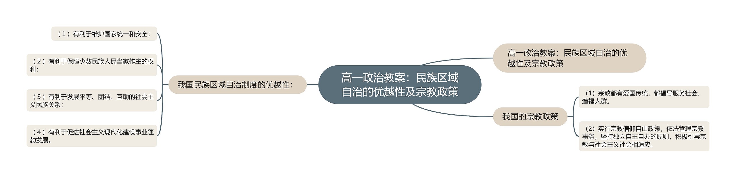 高一政治教案:民族区域自治的优越性及宗教政策 高一政治教案:民族区域自治的优越性及宗教政策