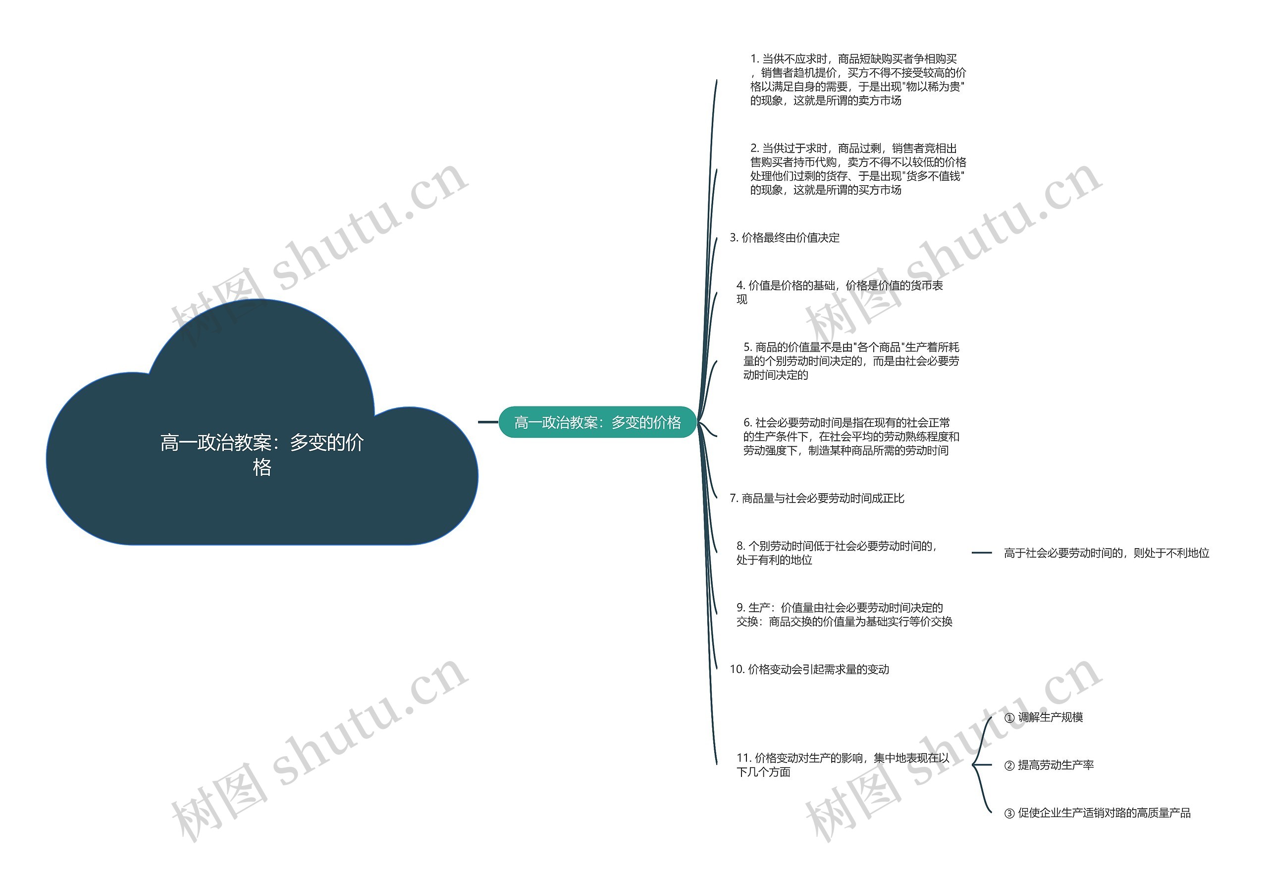 高一政治教案：多变的价格思维导图