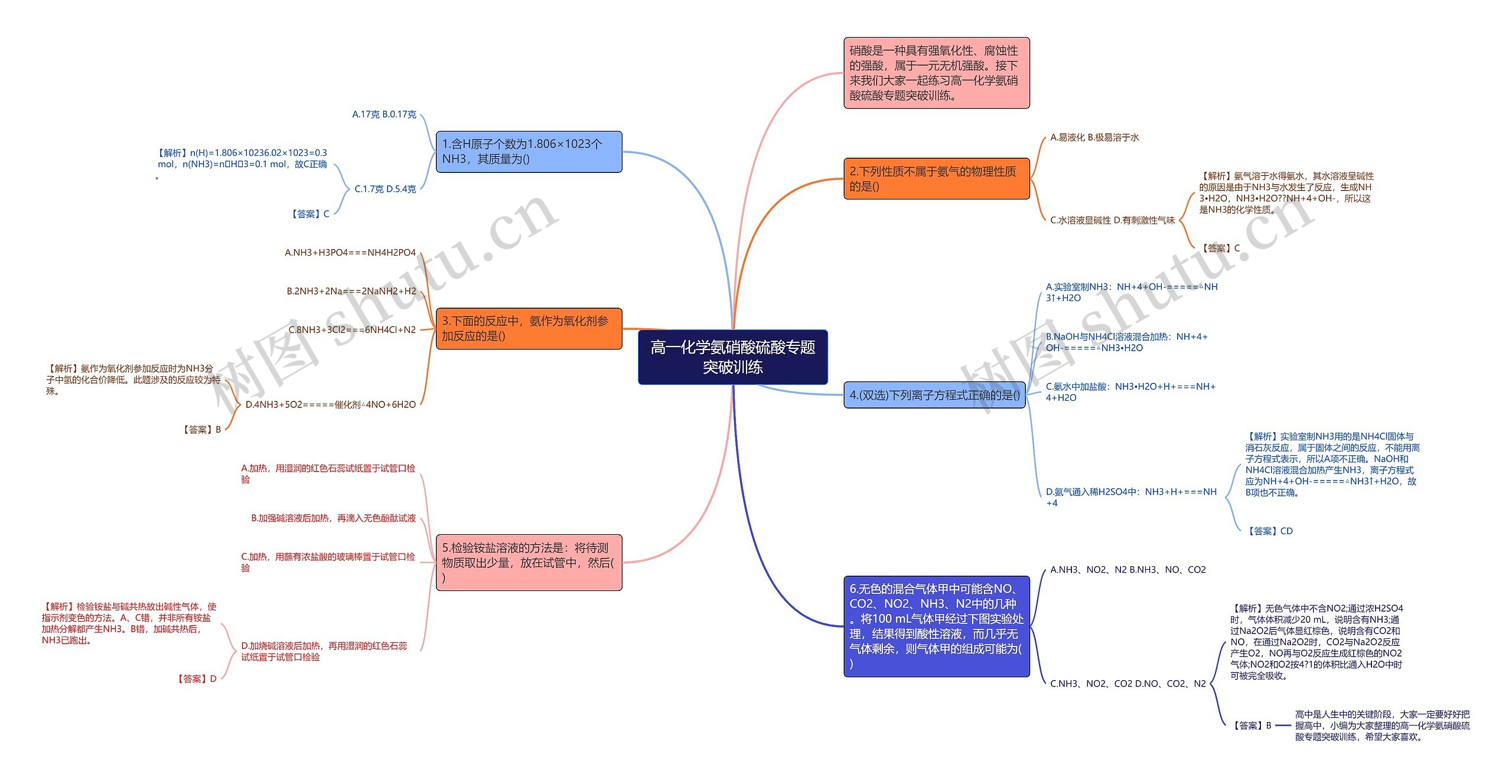高一化学氨硝酸硫酸专题突破训练思维导图