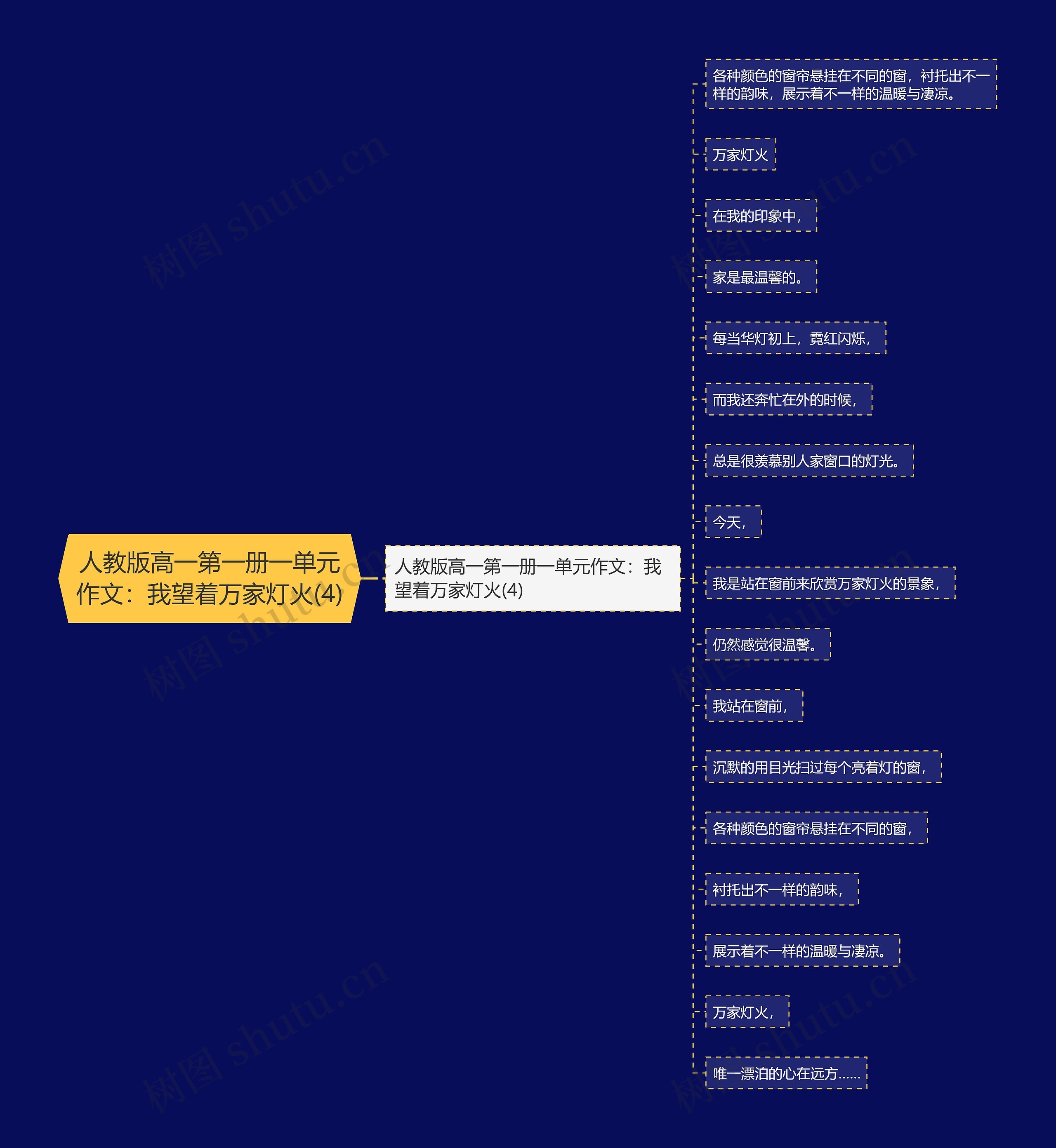 人教版高一第一册一单元作文：我望着万家灯火(4)思维导图