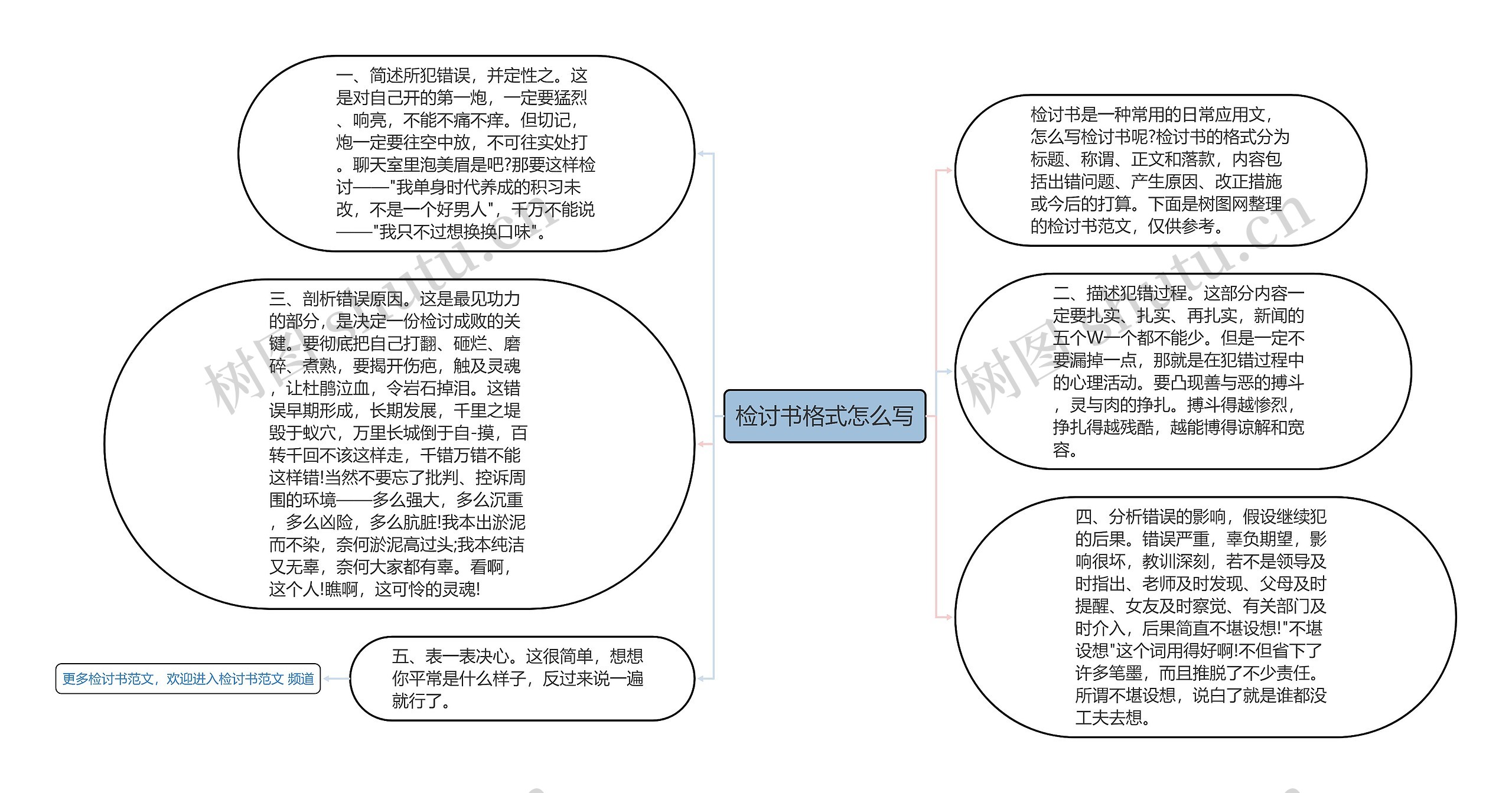 检讨书格式怎么写思维导图