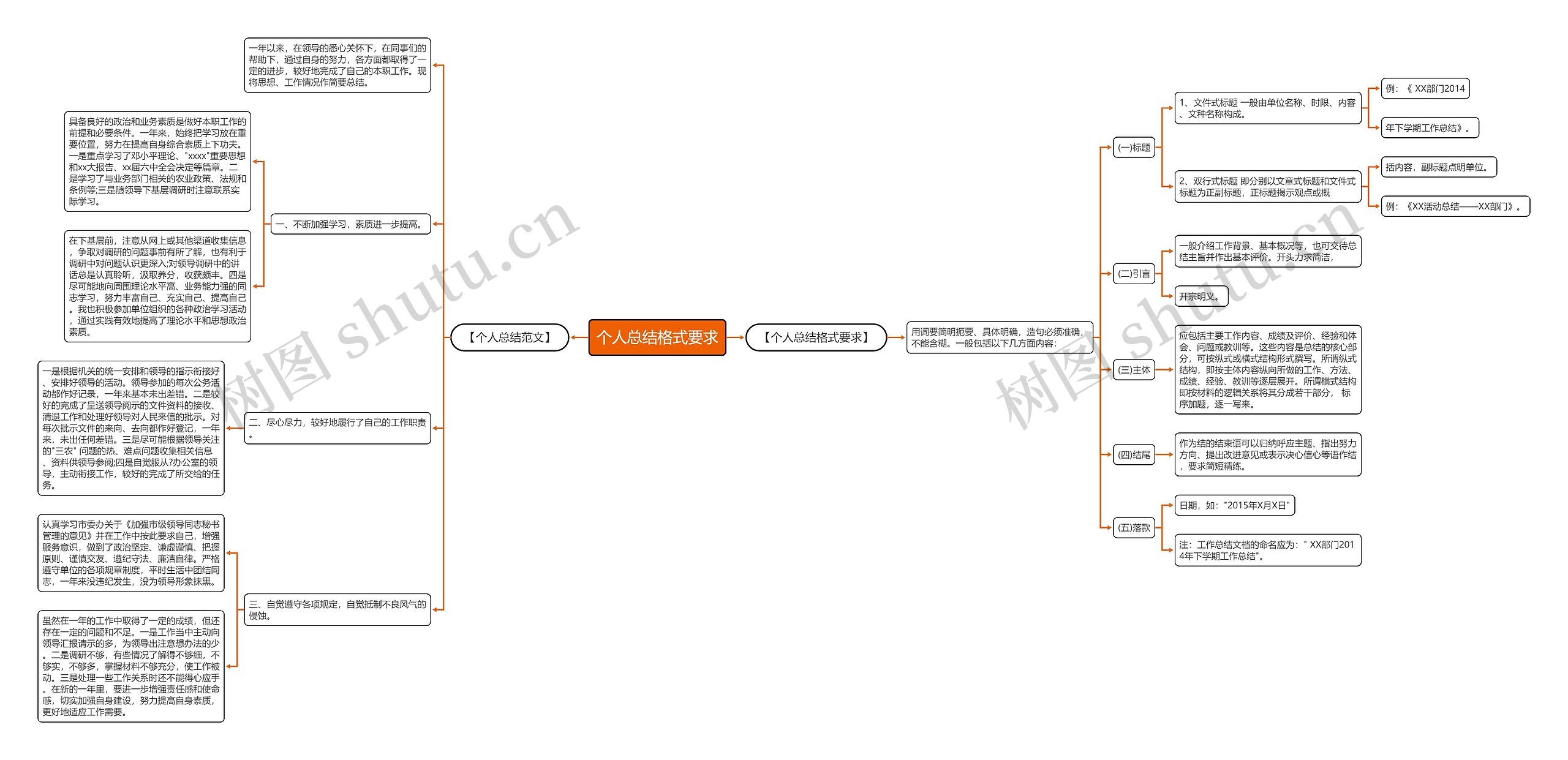 个人总结格式要求思维导图