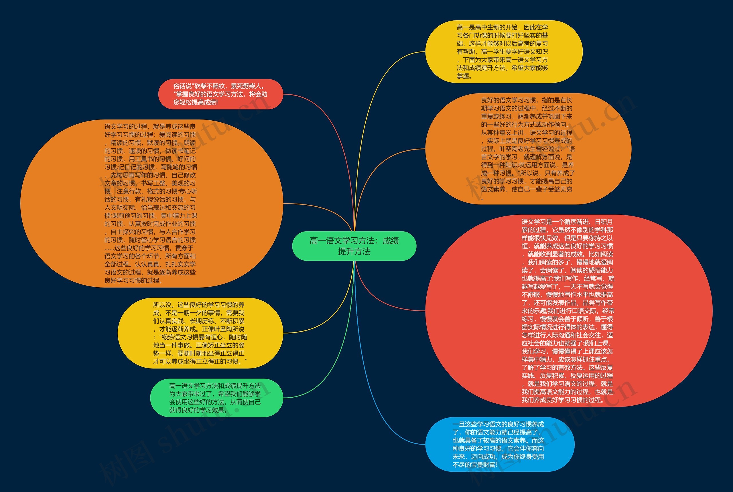 高一语文学习方法：成绩提升方法思维导图