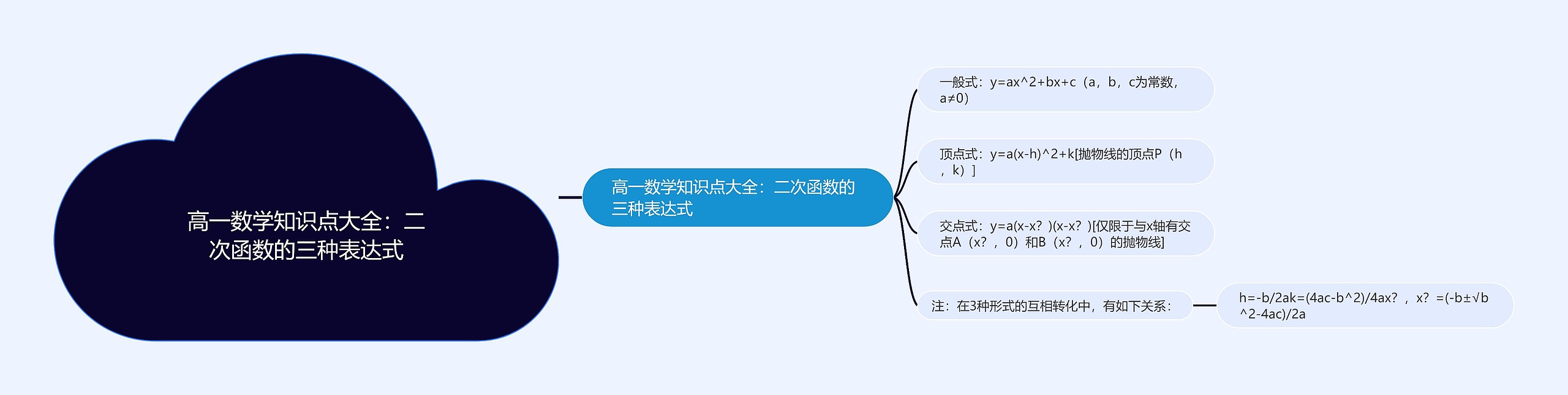 高一数学知识点大全：二次函数的三种表达式