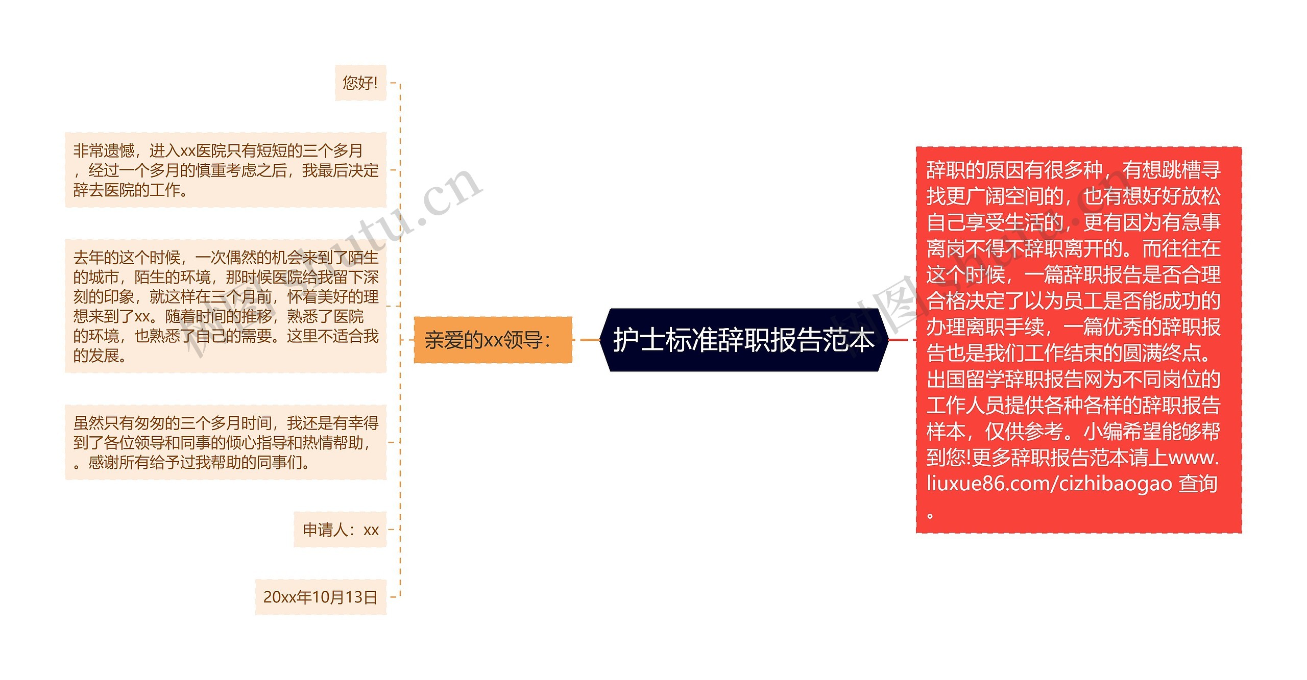 护士标准辞职报告范本思维导图