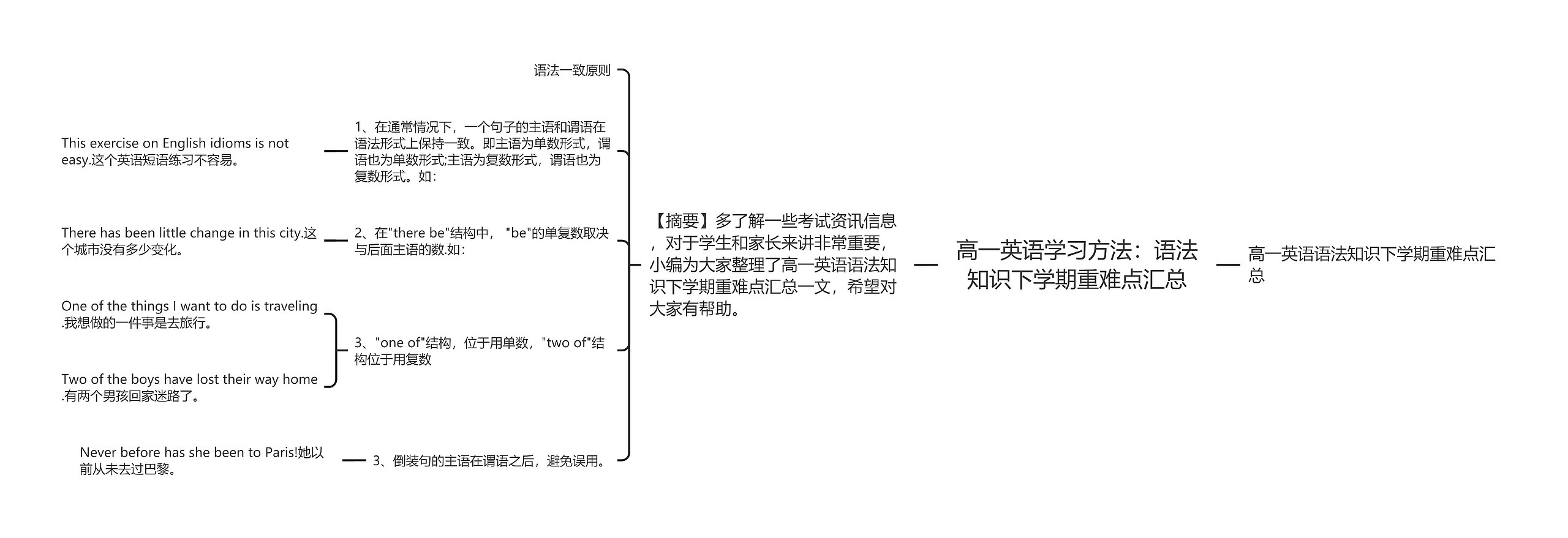 高一英语学习方法：语法知识下学期重难点汇总