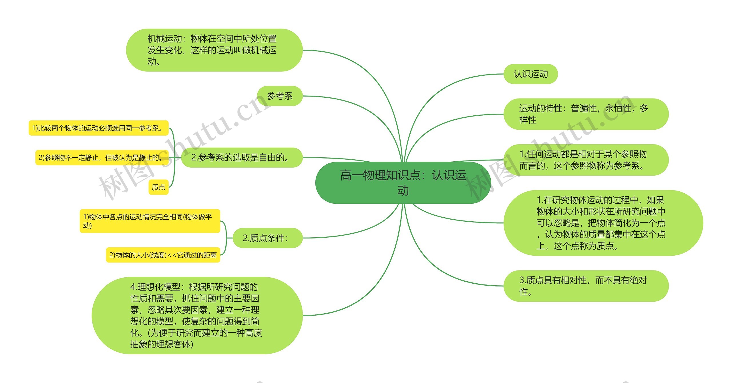 高一物理知识点：认识运动思维导图