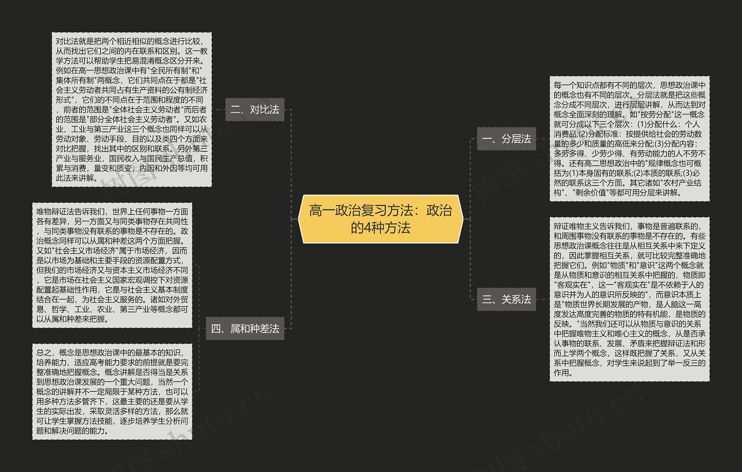 高一政治复习方法：政治的4种方法思维导图