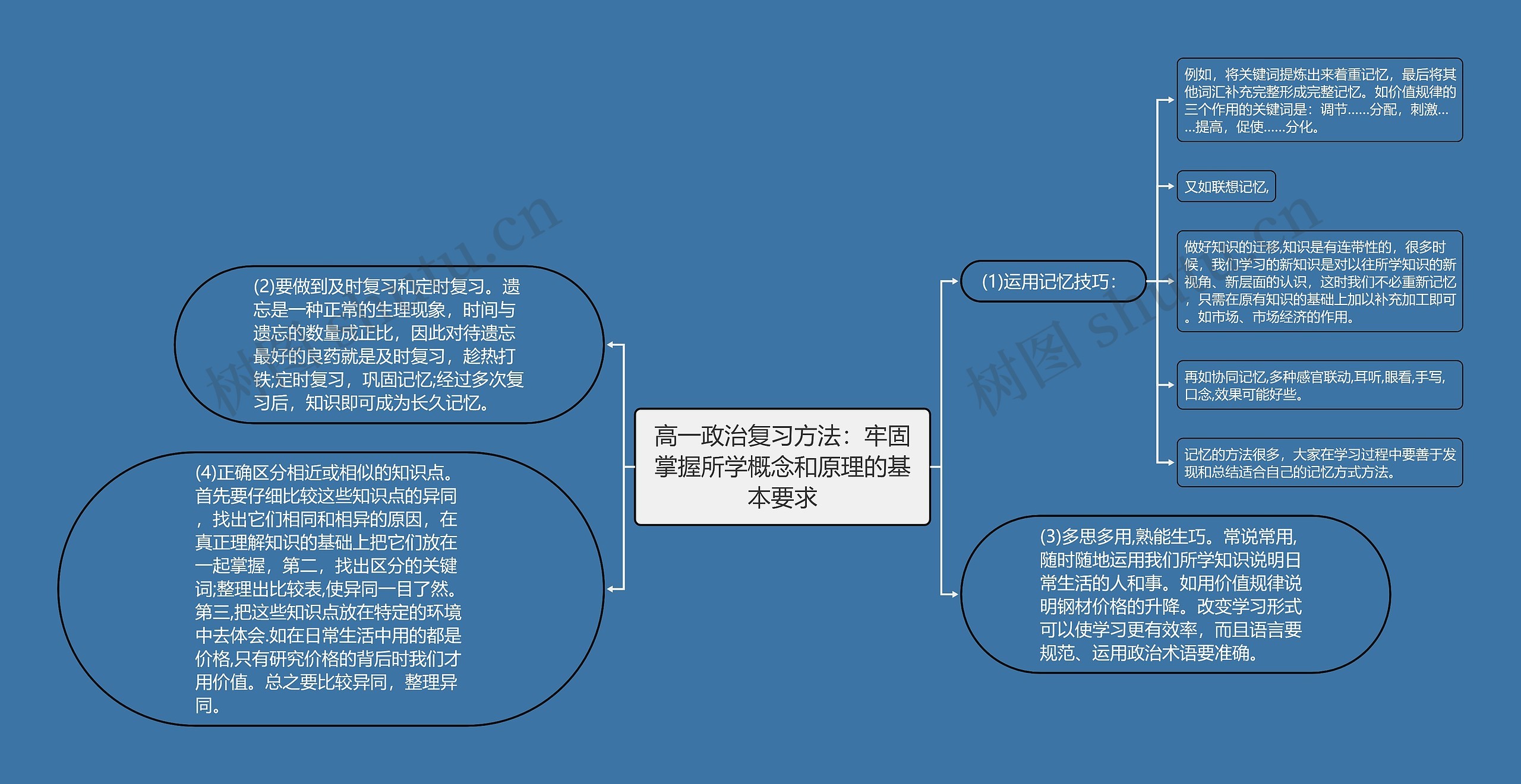 高一政治复习方法：牢固掌握所学概念和原理的基本要求