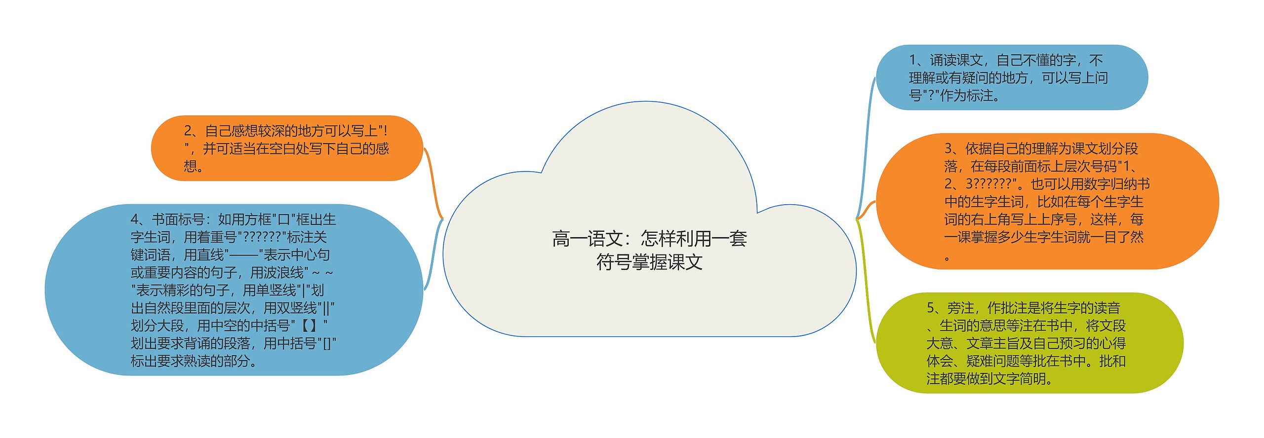 高一语文：怎样利用一套符号掌握课文