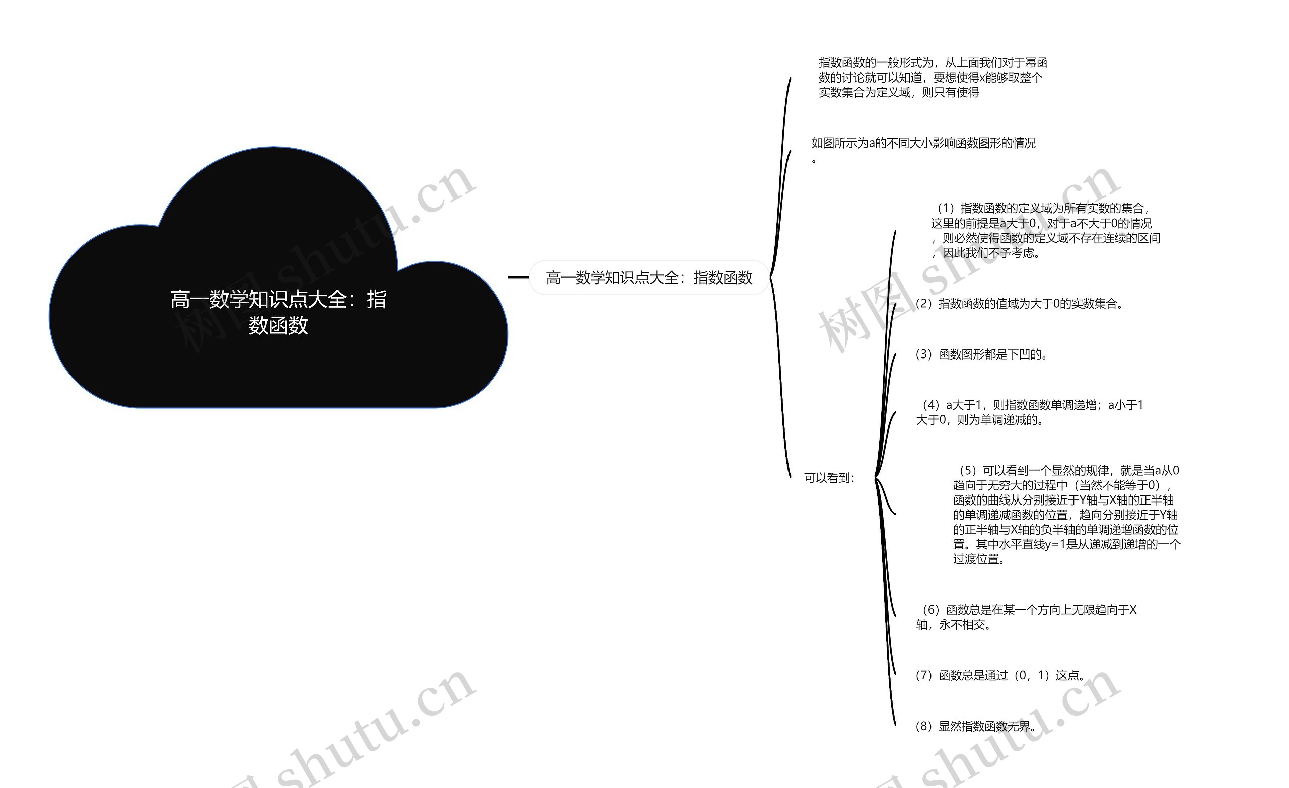 高一数学知识点大全：指数函数