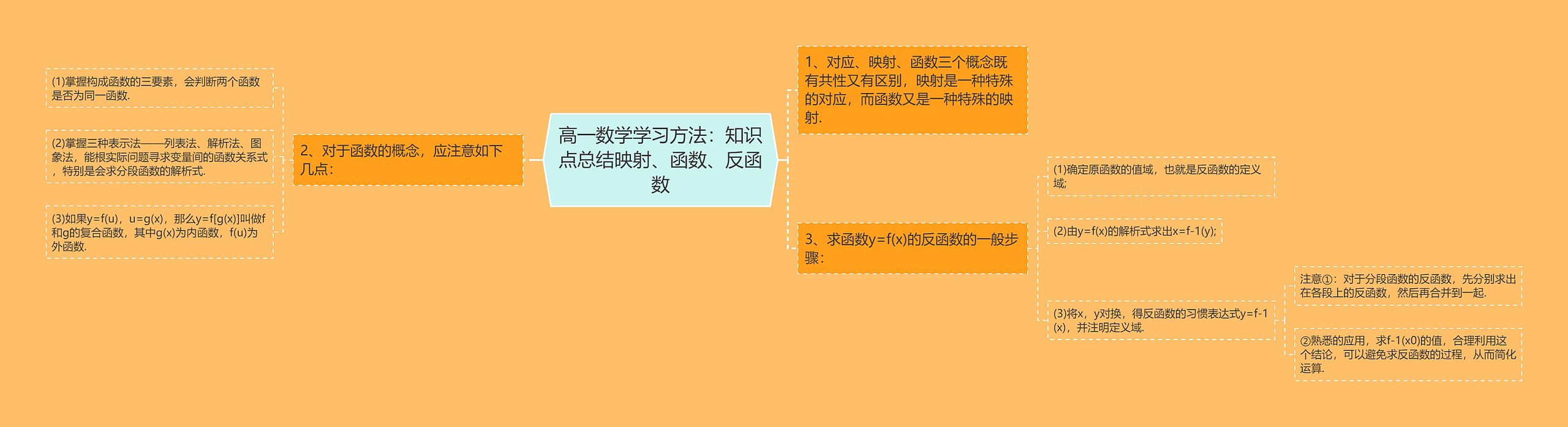 高一数学学习方法：知识点总结映射、函数、反函数