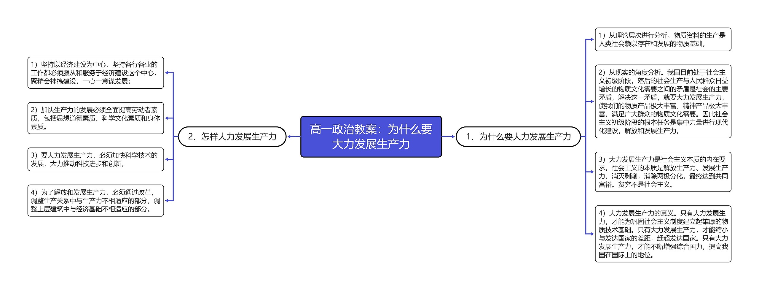 高一政治教案：为什么要大力发展生产力