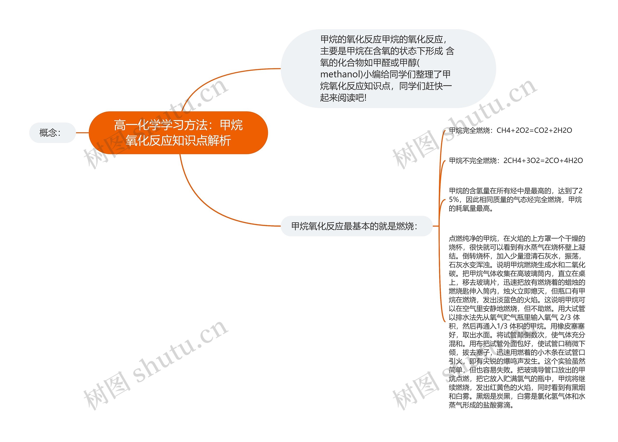 高一化学学习方法：甲烷氧化反应知识点解析