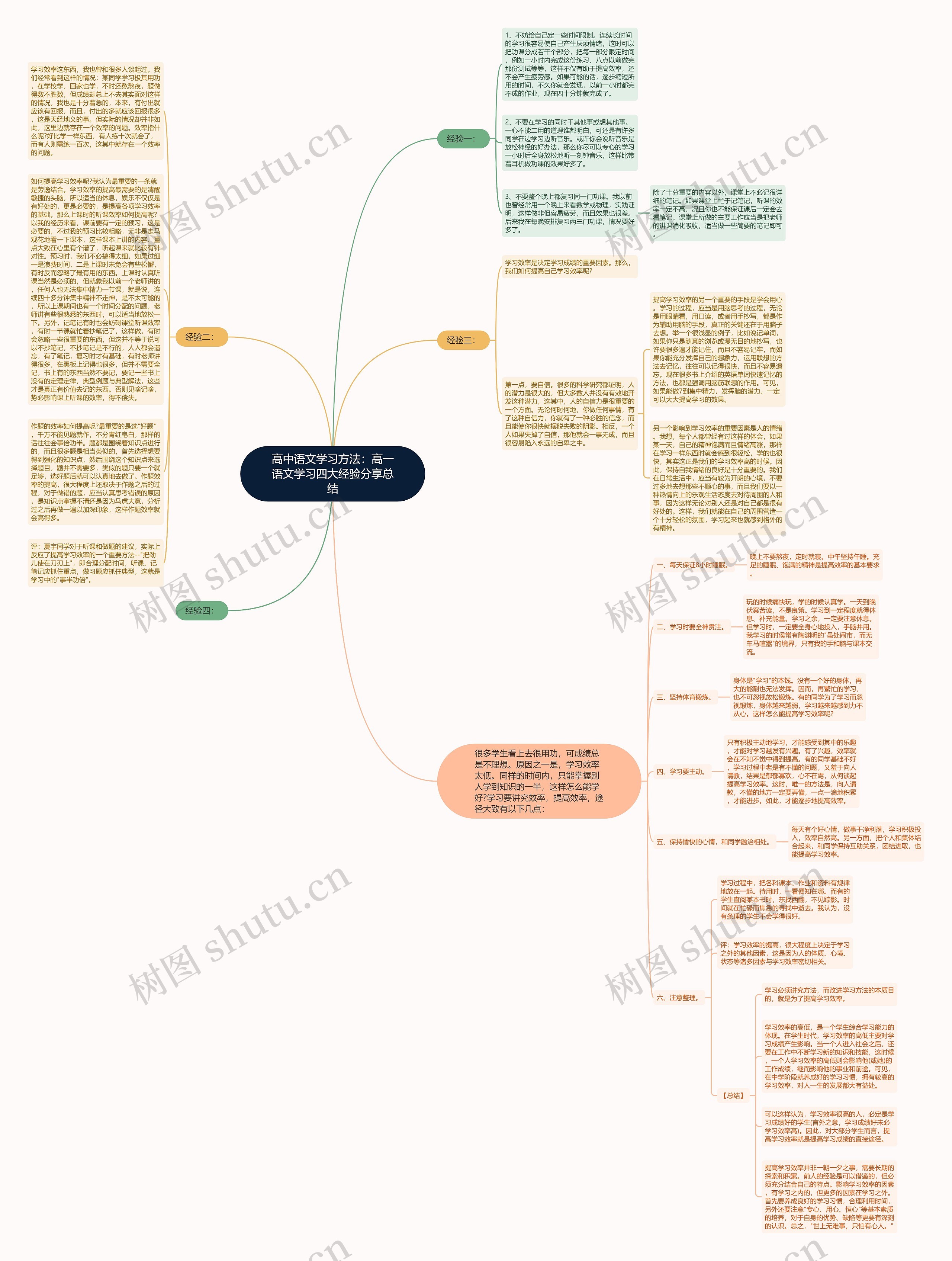高中语文学习方法：高一语文学习四大经验分享总结思维导图