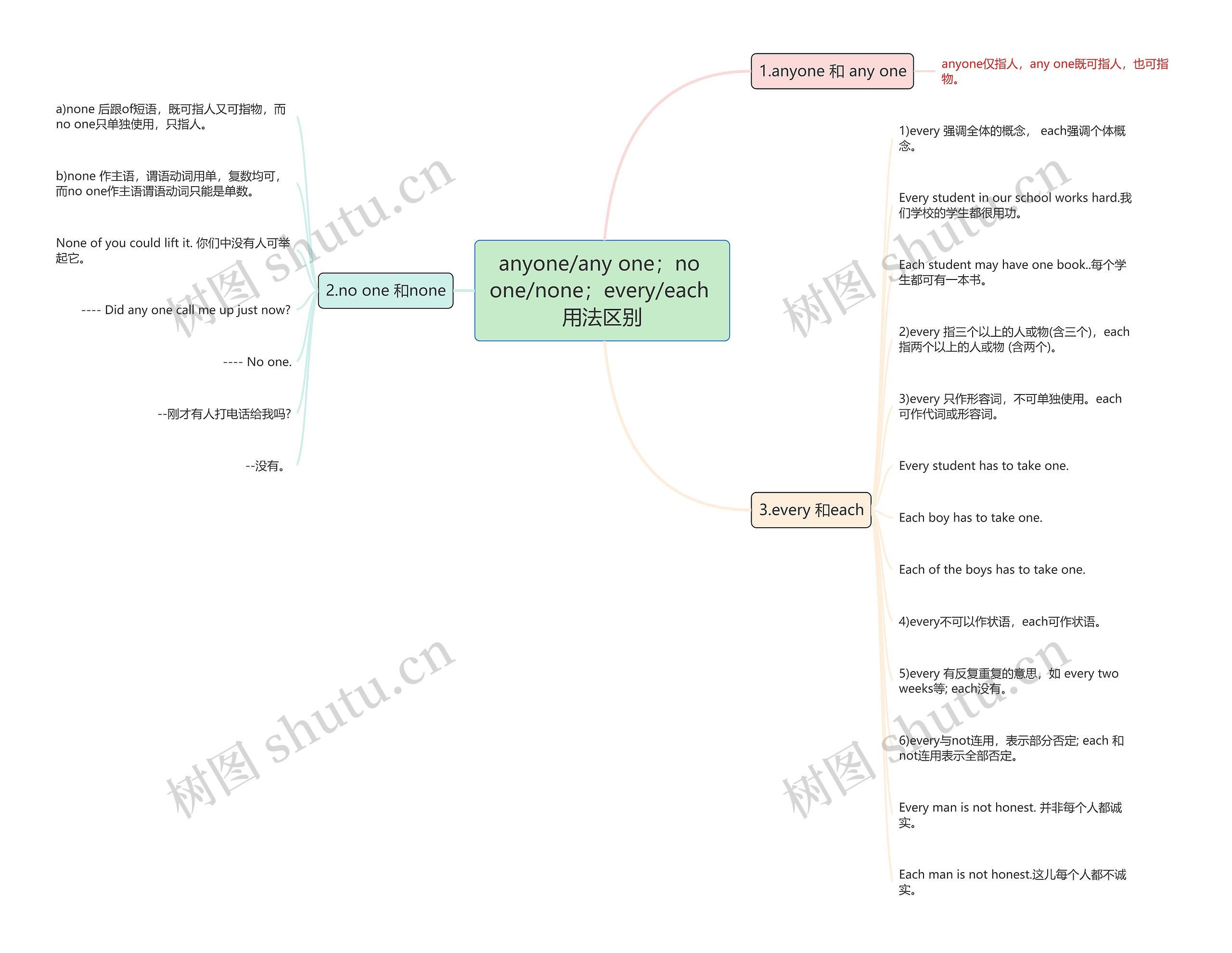 anyone/any one；no one/none；every/each 用法区别思维导图
