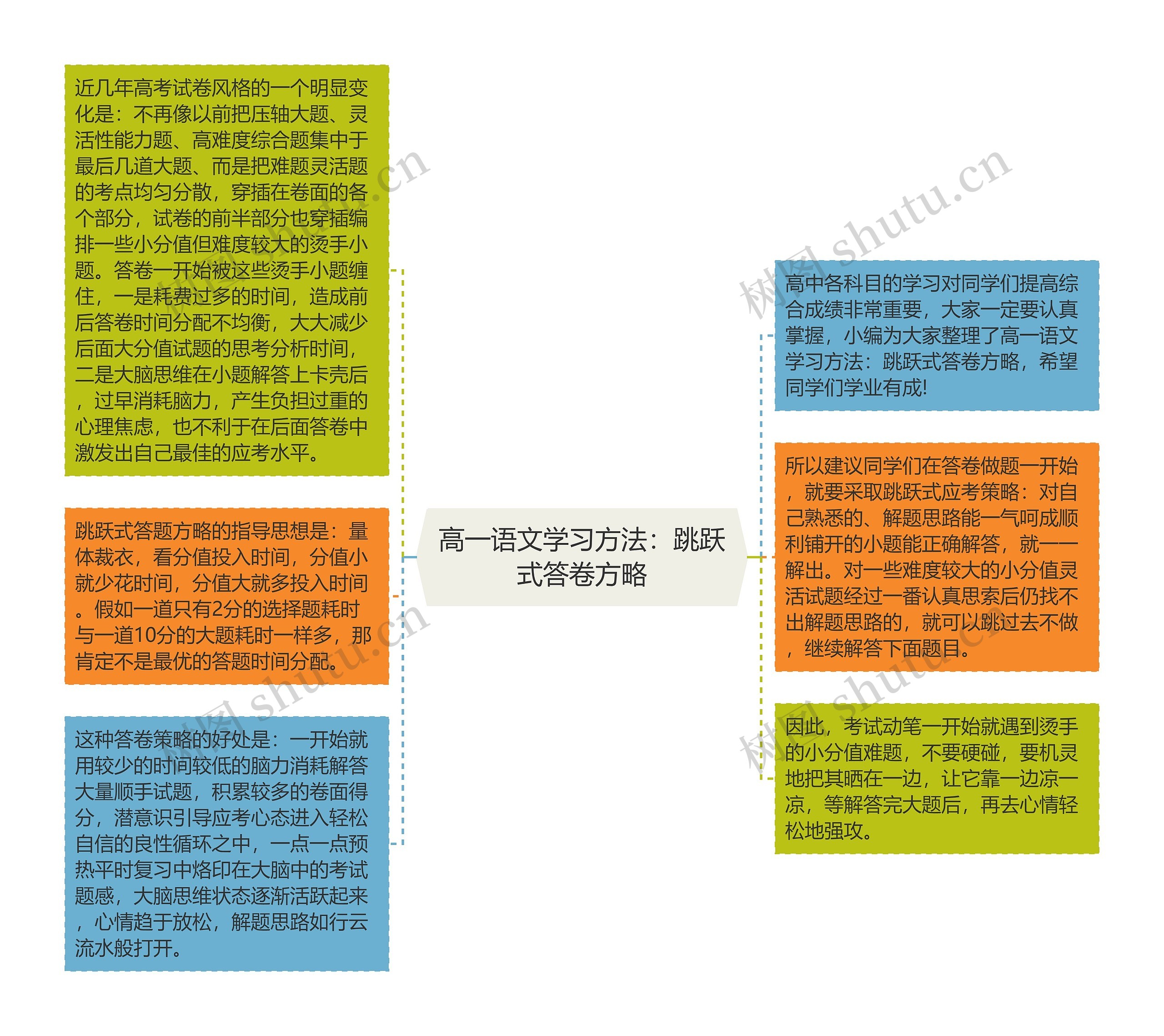 高一语文学习方法：跳跃式答卷方略