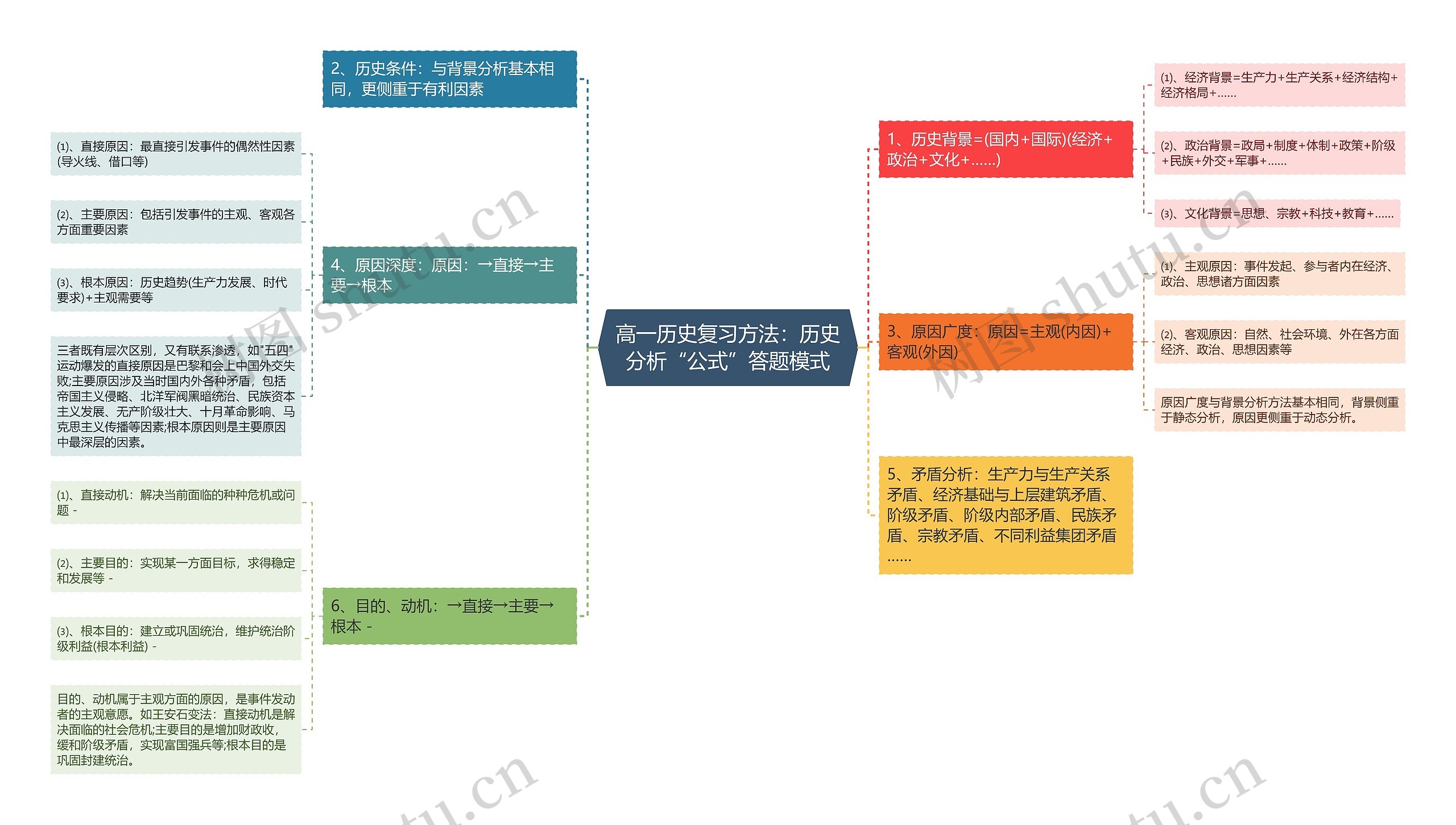 高一历史复习方法：历史分析“公式”答题模式