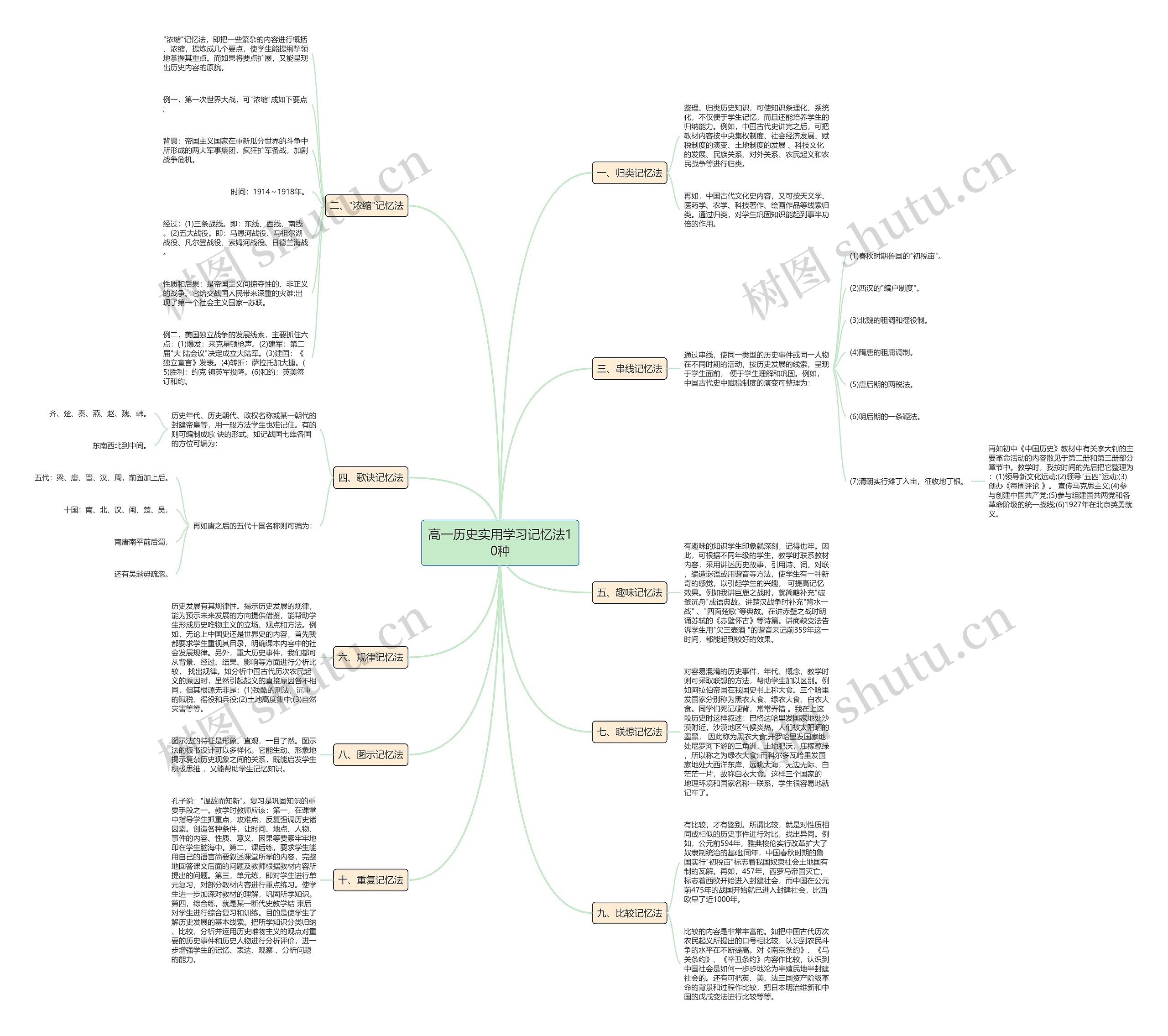 高一历史实用学习记忆法10种