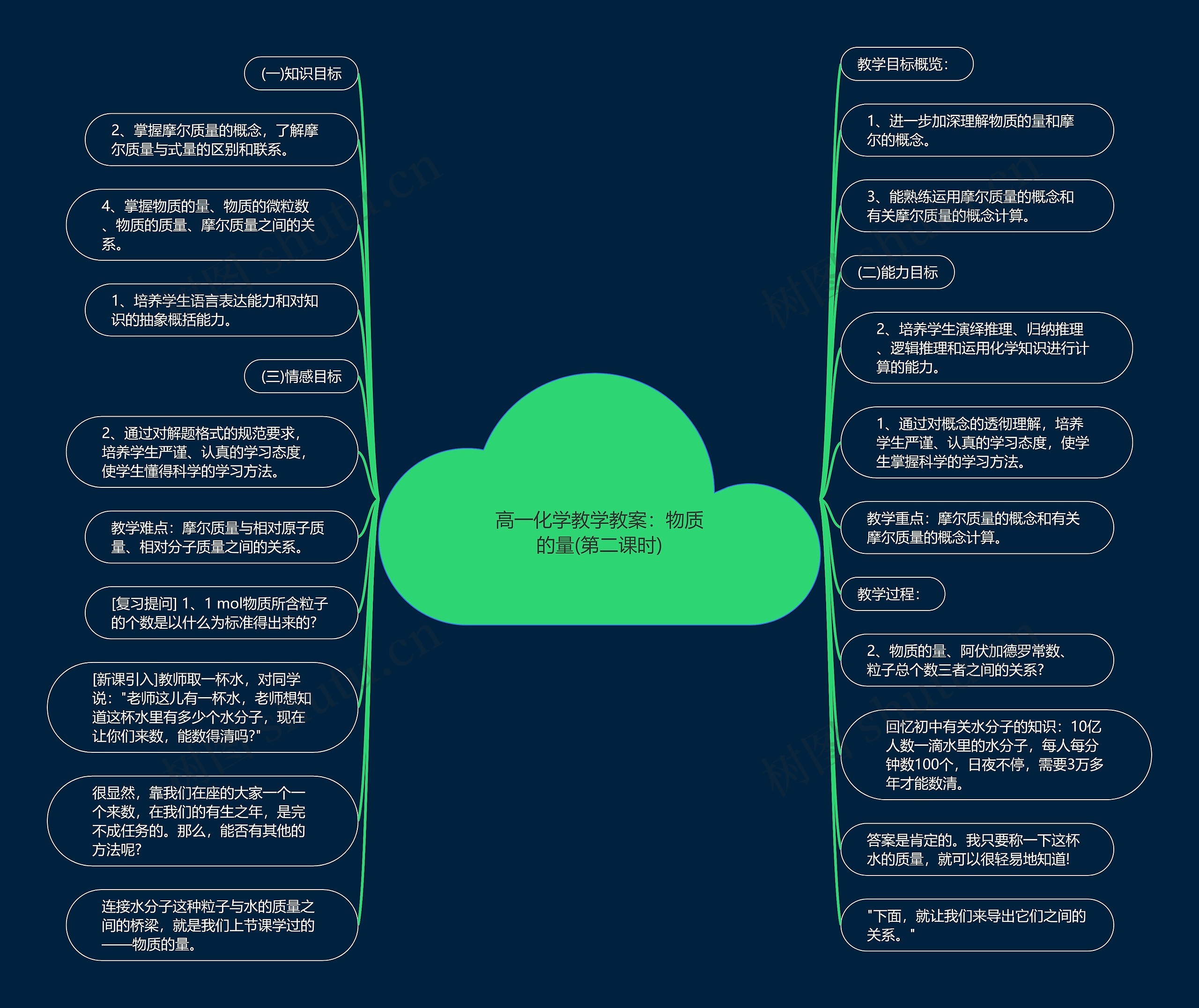 高一化学教学教案：物质的量(第二课时)