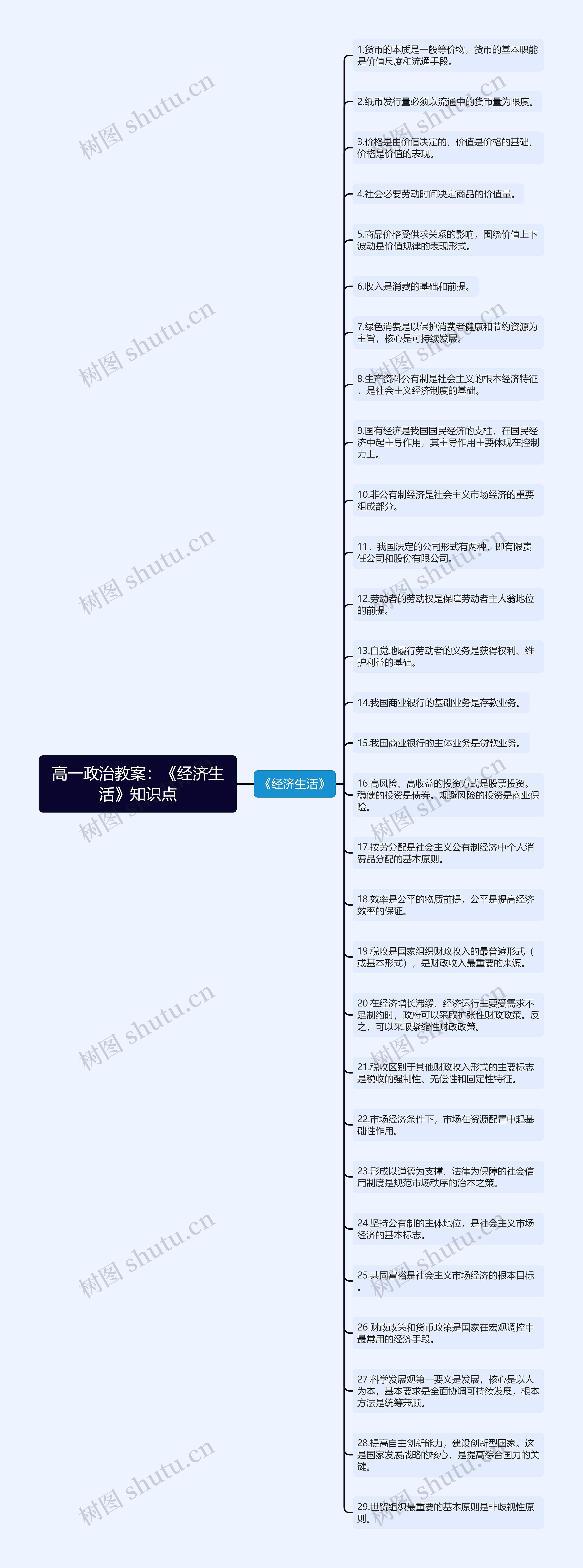 高一政治教案：《经济生活》知识点