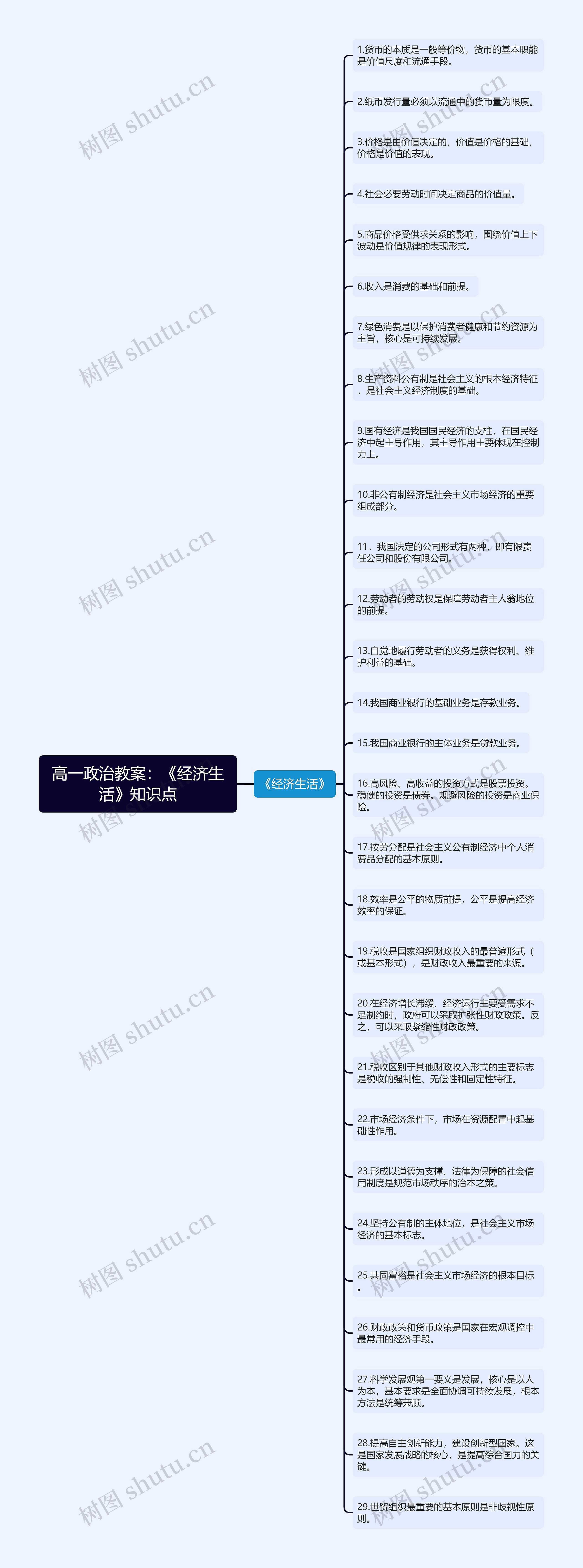 高一政治教案：《经济生活》知识点思维导图