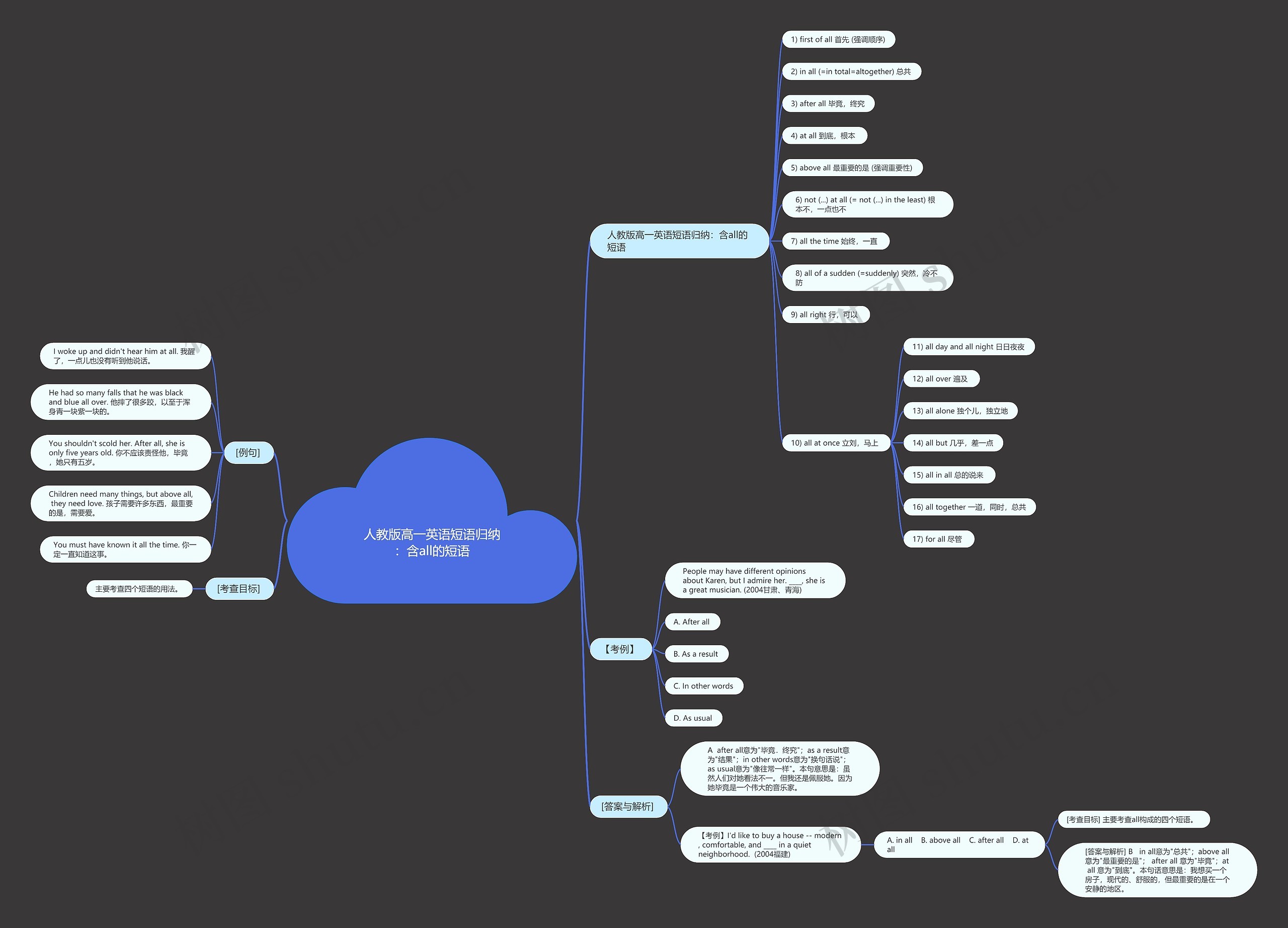 人教版高一英语短语归纳：含all的短语思维导图