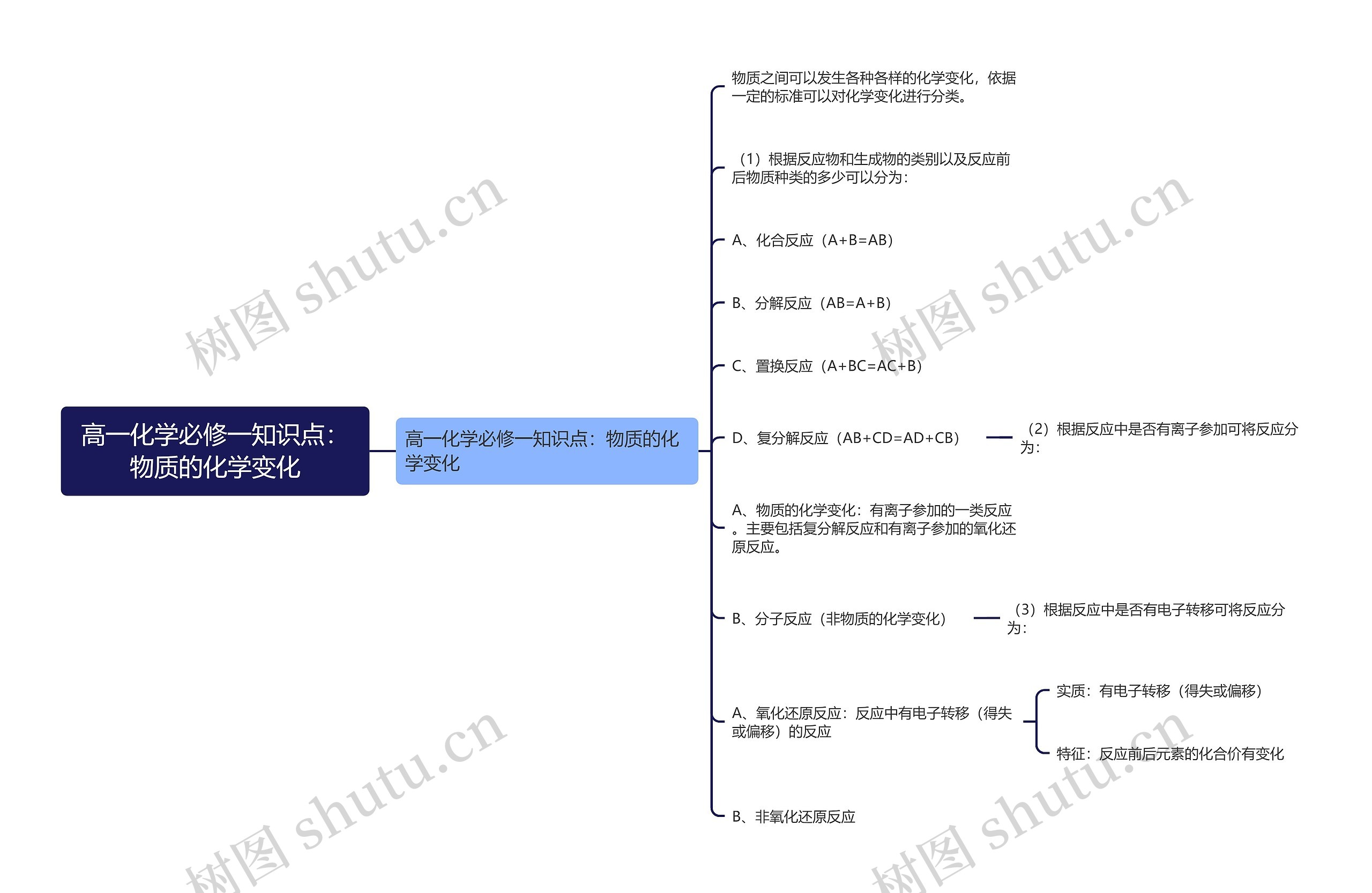 高一化学必修一知识点：物质的化学变化