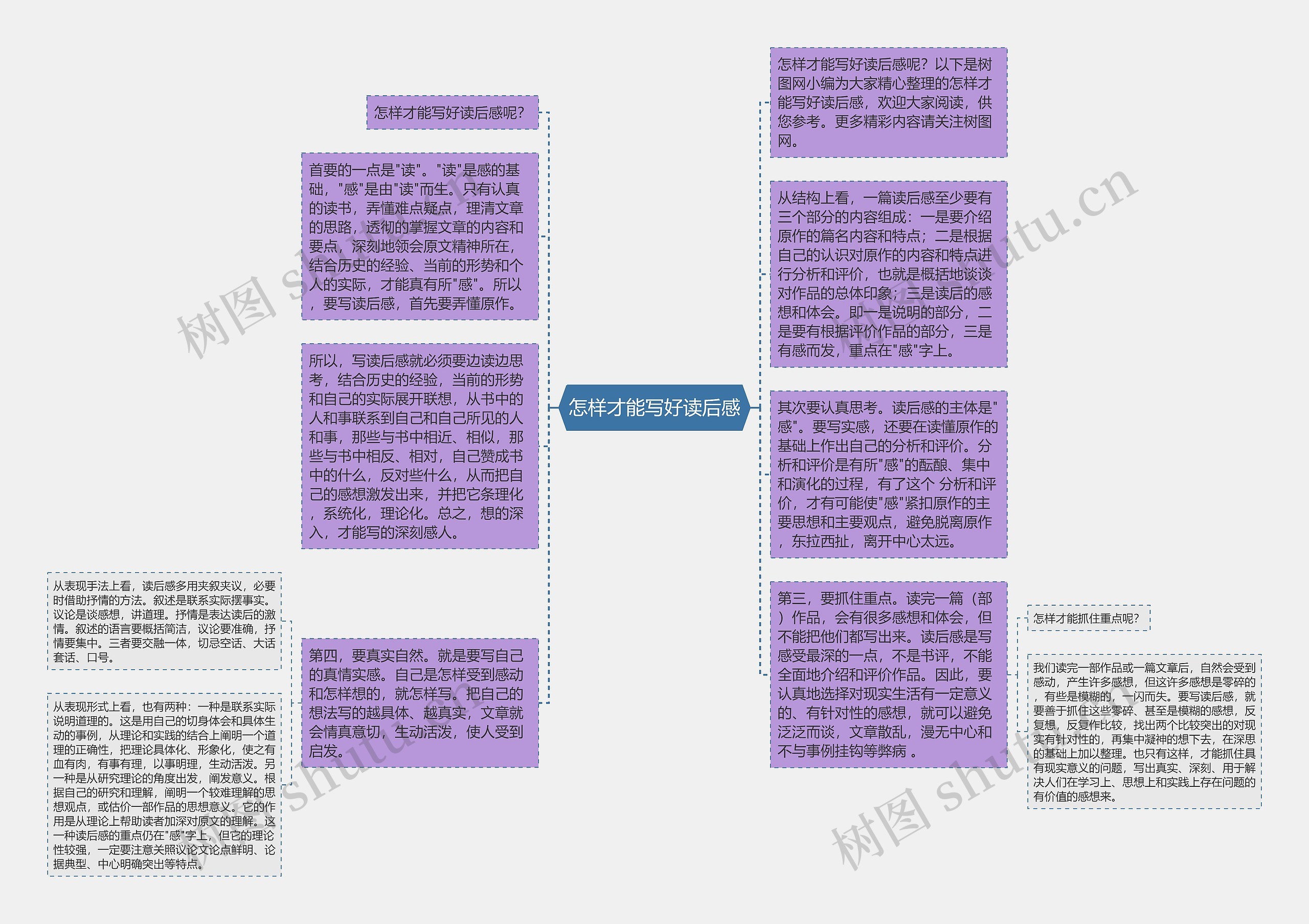 怎样才能写好读后感思维导图