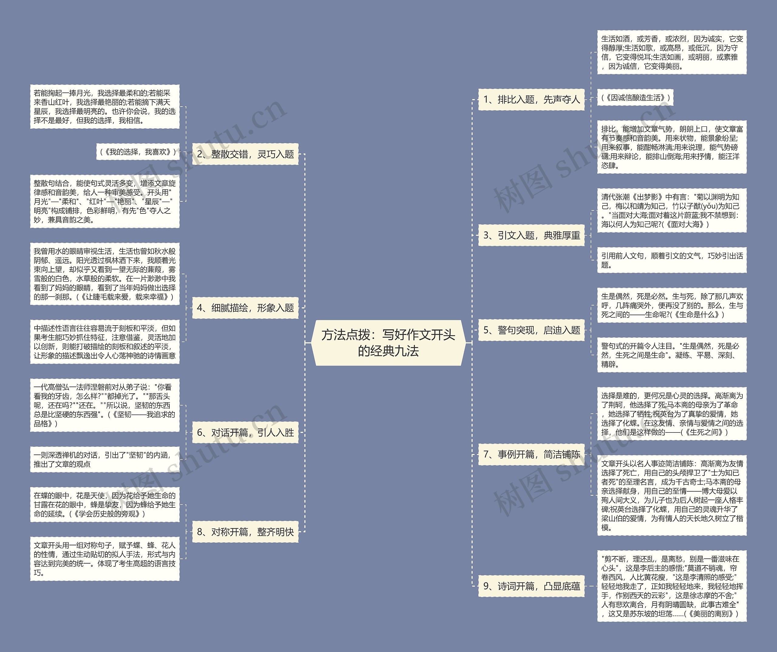 方法点拨：写好作文开头的经典九法思维导图