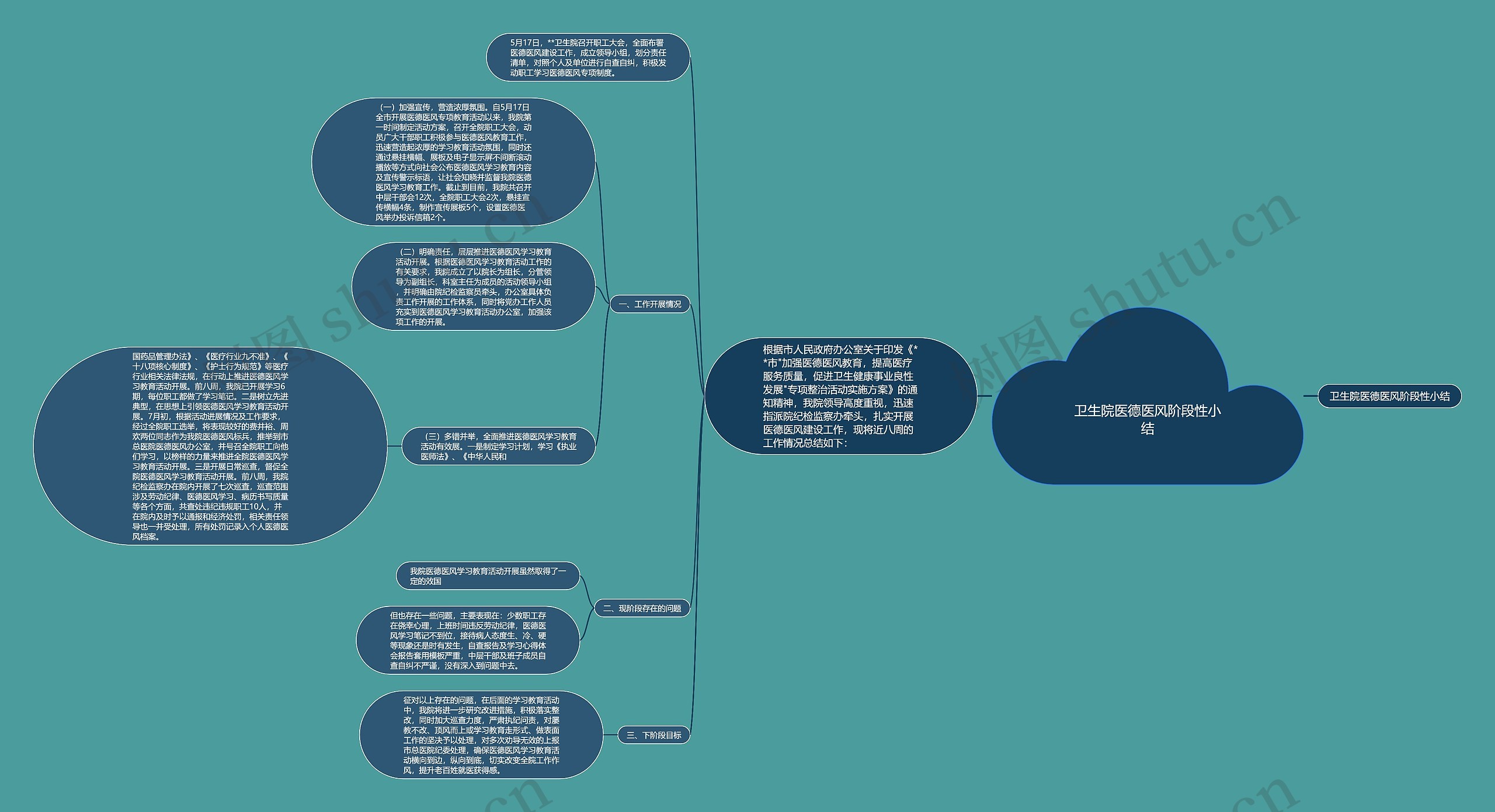 卫生院医德医风阶段性小结思维导图