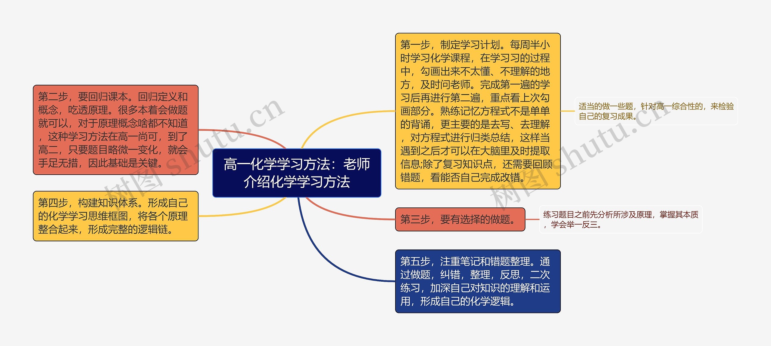 高一化学学习方法：老师介绍化学学习方法思维导图