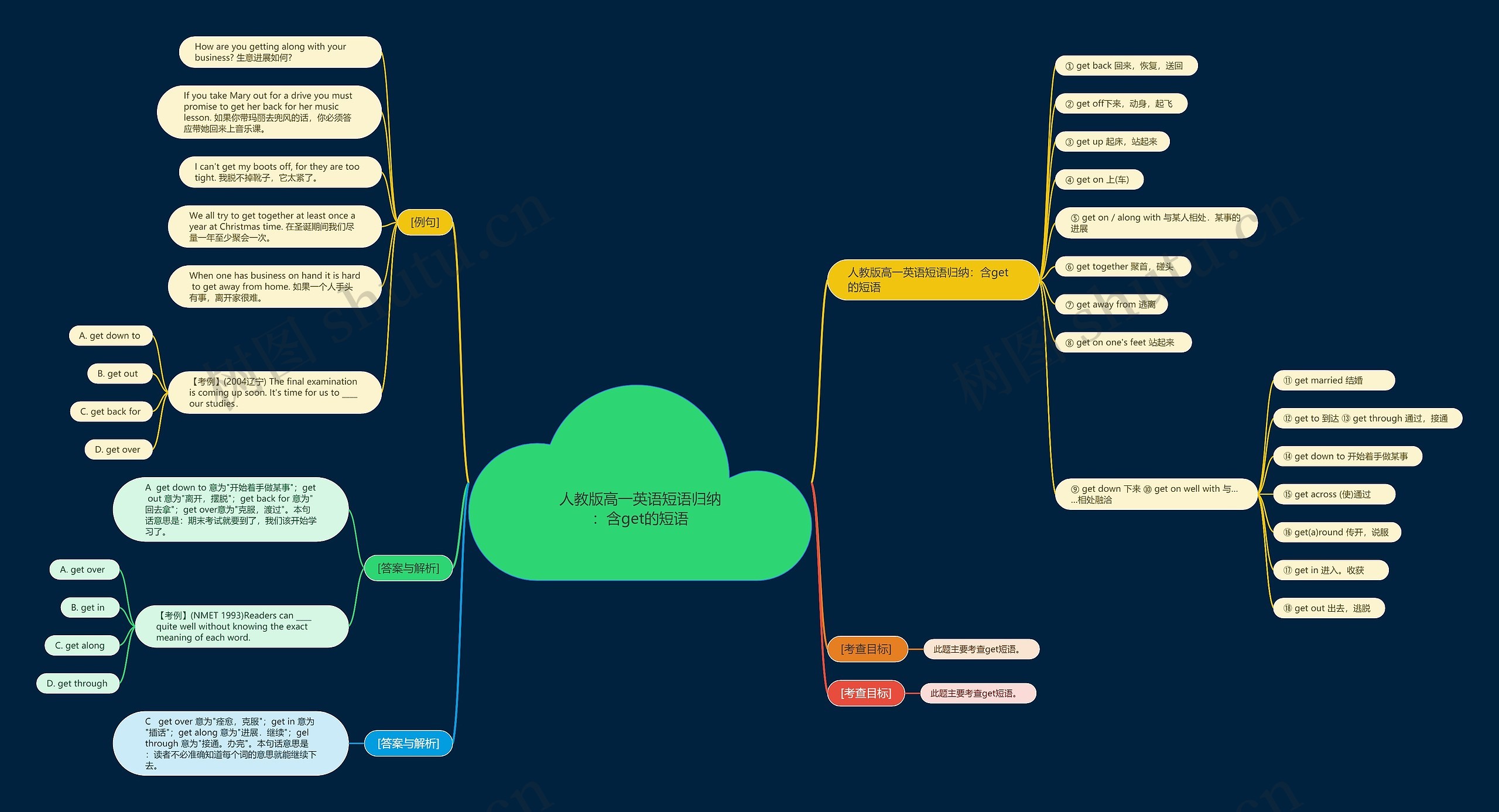 人教版高一英语短语归纳：含get的短语思维导图
