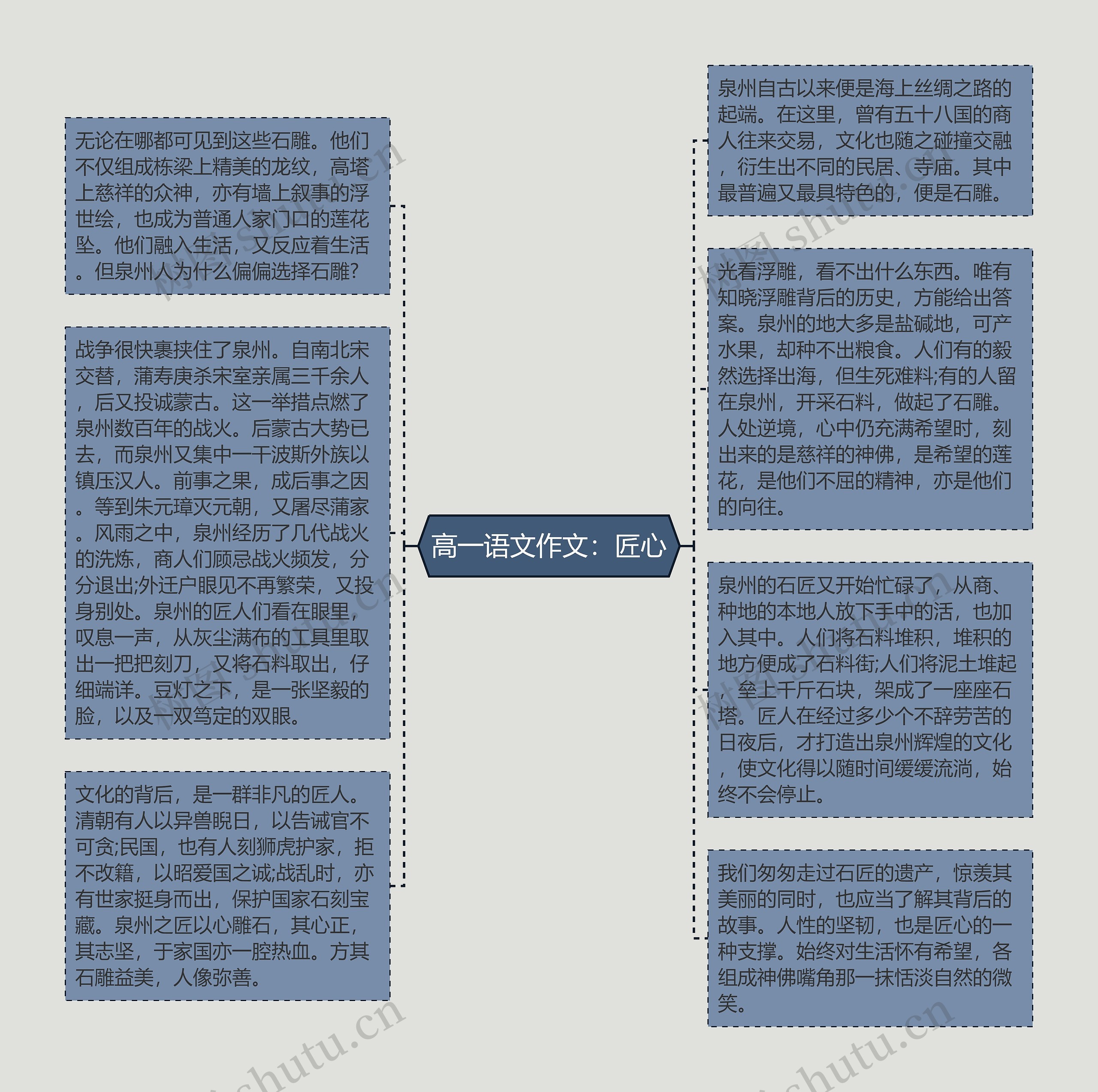 高一语文作文：匠心思维导图