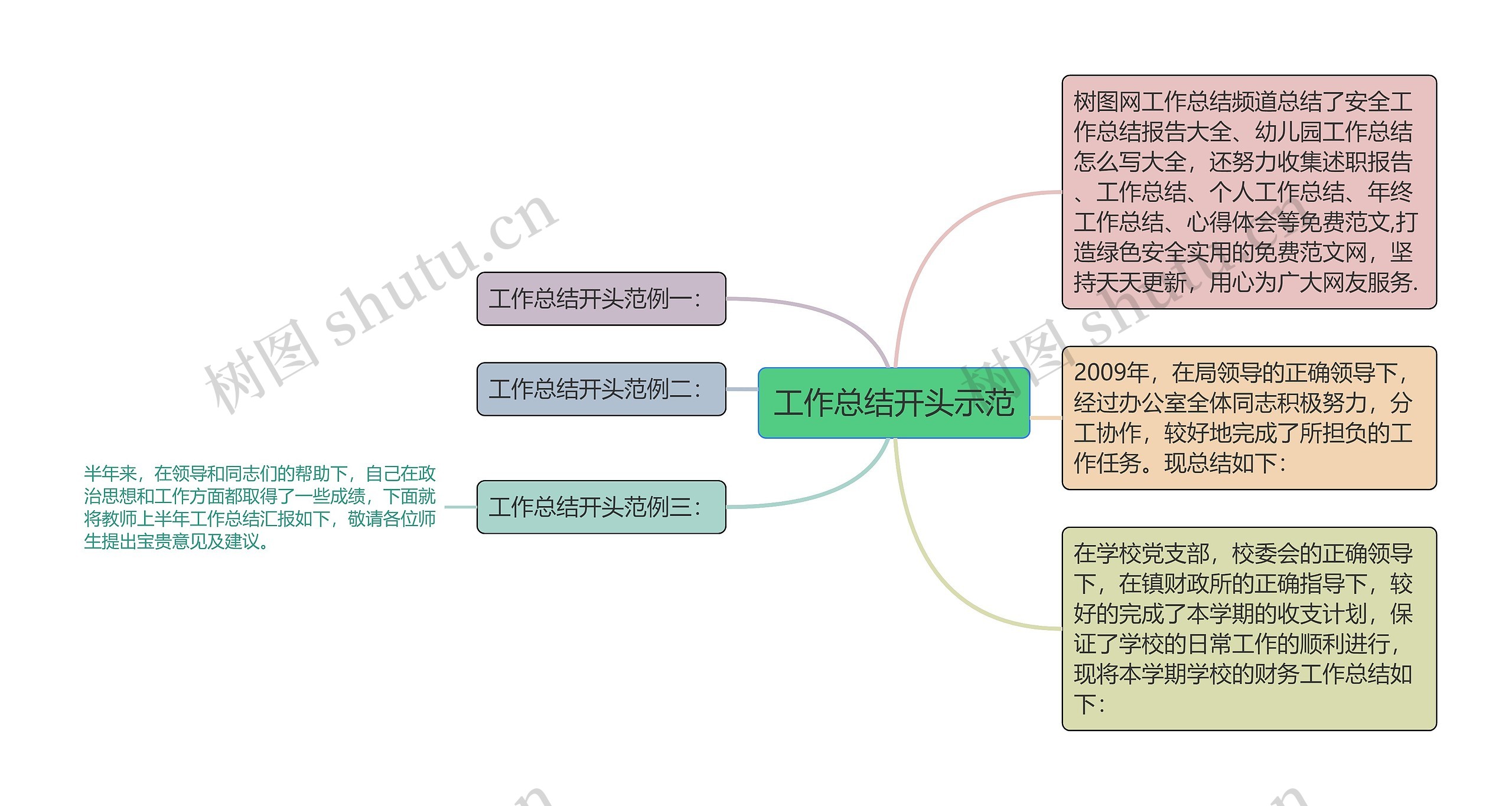 工作总结开头示范思维导图