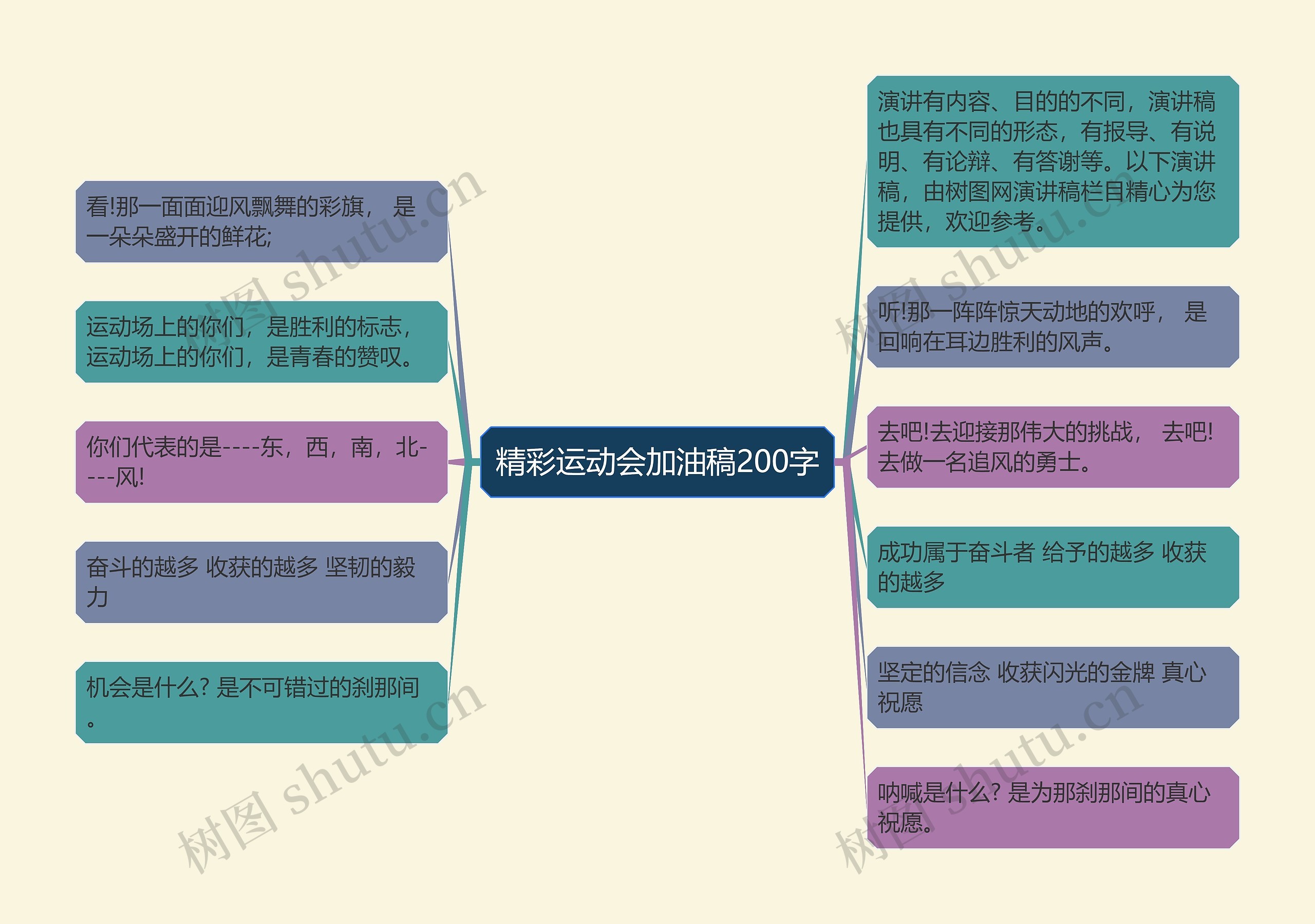 精彩运动会加油稿200字思维导图