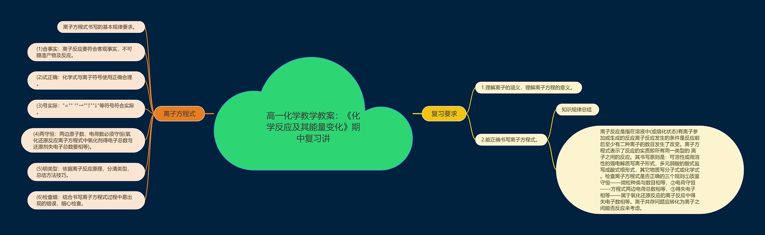 高一化学教学教案：《化学反应及其能量变化》期中复习讲思维导图